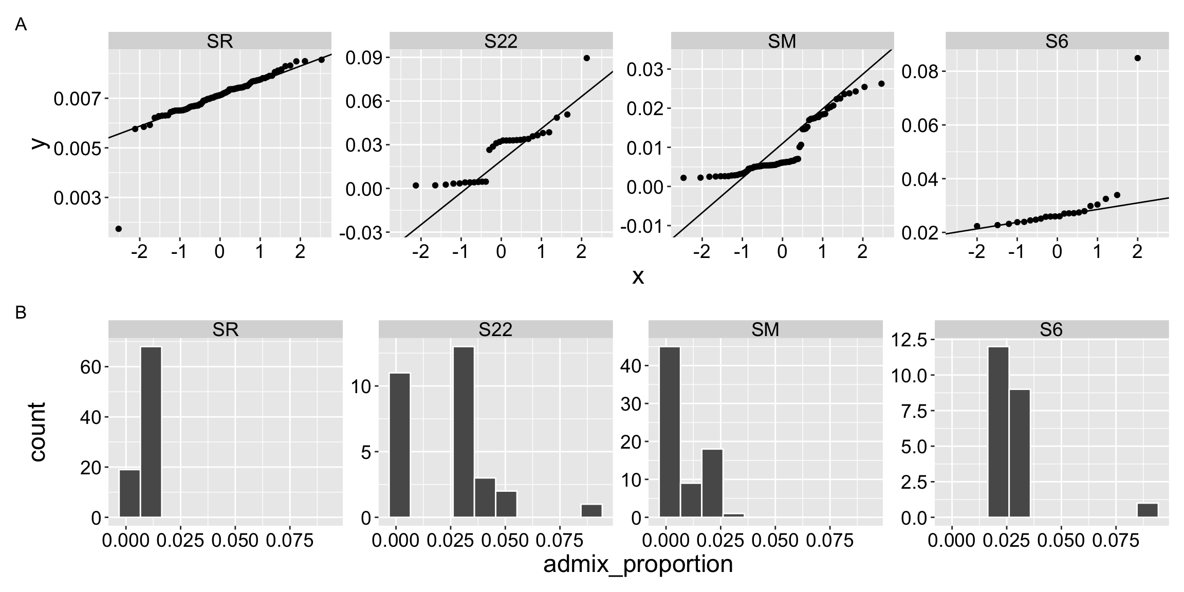 Two rows of four panels show diagnostic plots for ANOVA residuals and data from four Clarkia xantiana parviflora sites labeled SR, S22, SM, and S6.Row A shows Q–Q plots comparing residual quantiles to a normal distribution; SR’s points lie close to the diagonal line, while S22, SM, and S6 show curvature or outliers, suggesting non-normal residuals. Row B shows histograms of admixture proportions; SR and SM have tight, low-variance distributions near zero, whereas S22 and S6 show wider, slightly skewed spreads. Together these visuals illustrate how to check ANOVA’s assumptions of normality and equal variance.