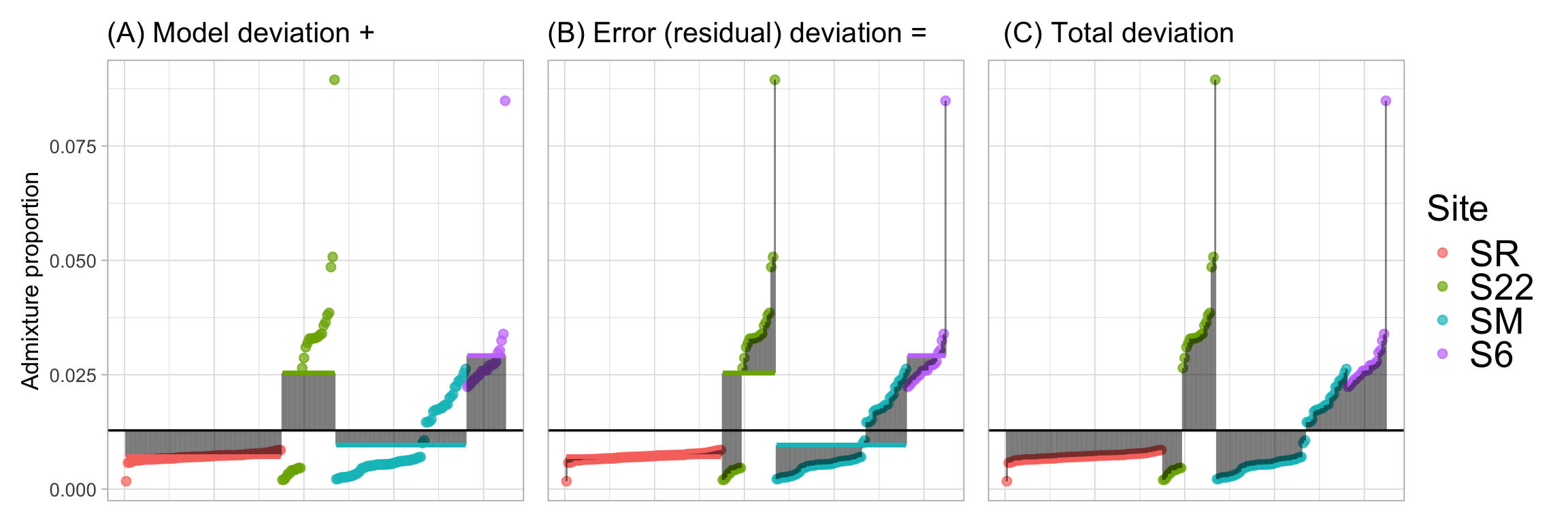 Three side-by-side scatterplots show how variation is partitioned in ANOVA. Each panel shows admixture proportions (y-axis) for plants from one of four hybrid zones. A horizontal black line marks the grand mean; horizontal red and blue bars mark group means. Vertical black lines connect points to their reference mean. **A** Model deviation: Shows vertical lines from group means to the grand mean, representing between-group variation. **B** Error (residual) deviation: Shows vertical lines from individual points to their group mean, representing within-group (aka error, aka residual) variation. **C** Total deviation: Shows vertical lines from individual points to the grand mean, representing overall variation.