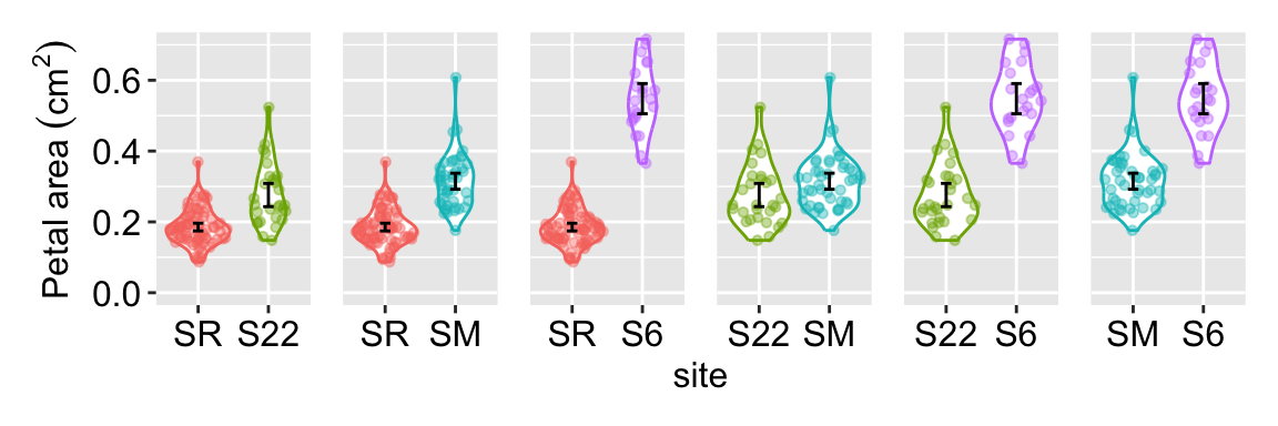 Six panels show pairwise comparisons of mean petal area among four Clarkia populations (SR, S22, S6, SM). Each panel contains two colored violins with overlaid points and black 95% confidence intervals. Some pairs appear different, others overlap, but all share the same vertical scale (0–0.7 cm²).