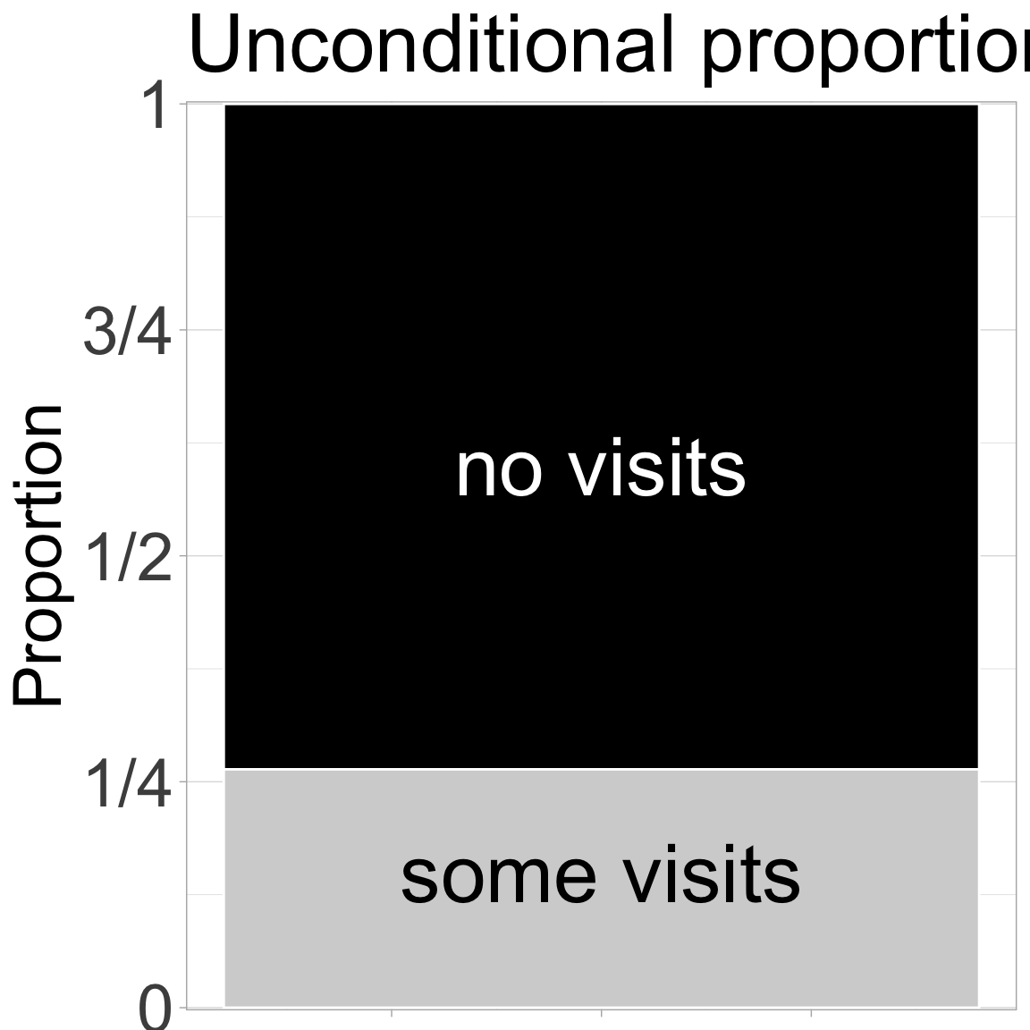 A bar plot showing the proportion of plats that did (about one quarter) or did not (about three quarters) receive a visit from a pollinator.
