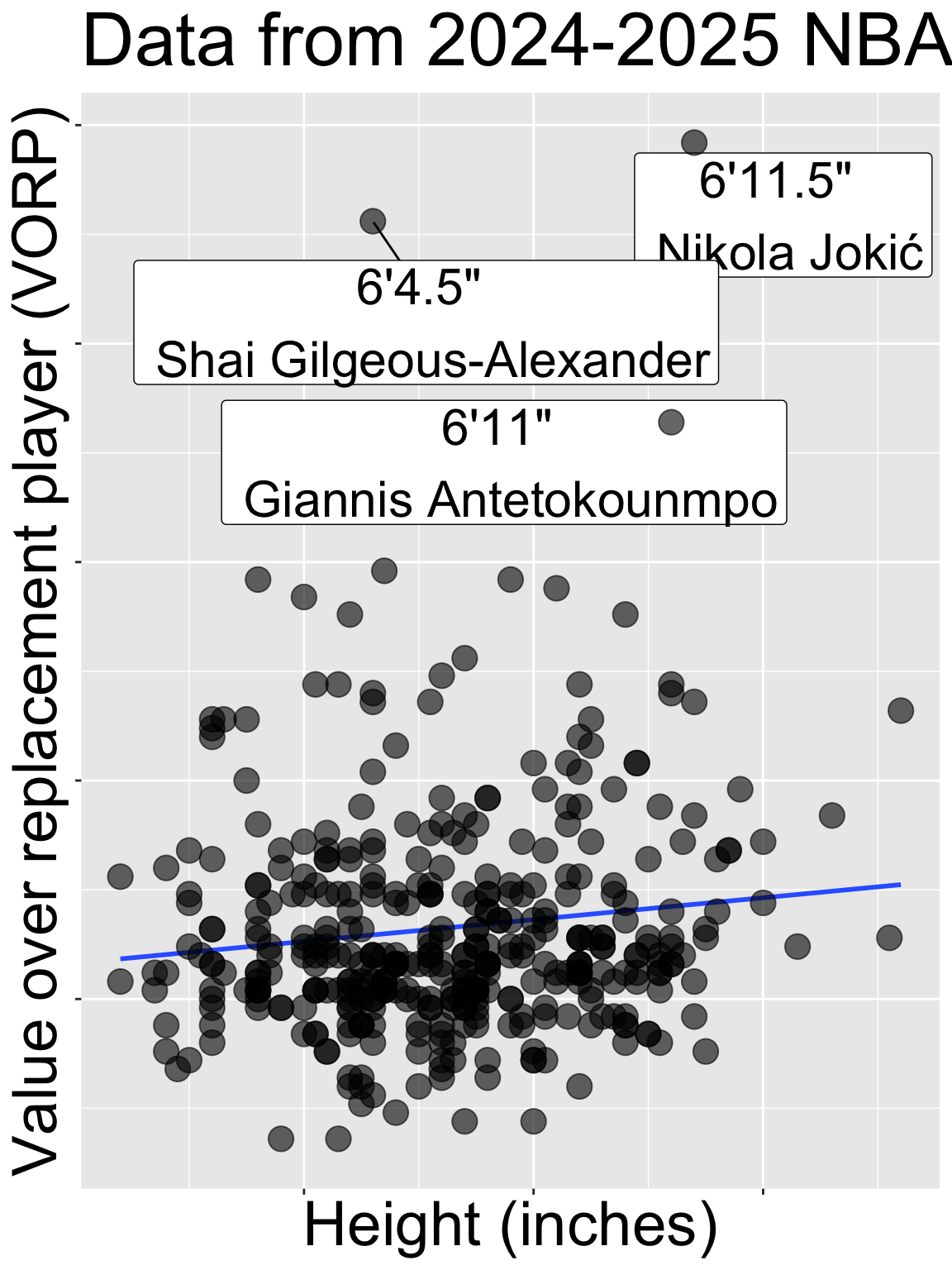 Scatterplot showing NBA players' height (x-axis) versus their Value Over Replacement Player (VORP) (y-axis). Each point represents a player. A faint blue regression line runs slightly upward but remains almost flat, illustrating a very weak positive association between height and VORP. Notable players are labeled: Shai Gilgeous-Alexander (6'4.5"), Giannis Antetokounmpo (6'11"), and Nikola Jokić (6'11.5"). The plot visually emphasizes that despite differences in height, there is little to no clear relationship between a player’s height and their value contribution above replacement level.