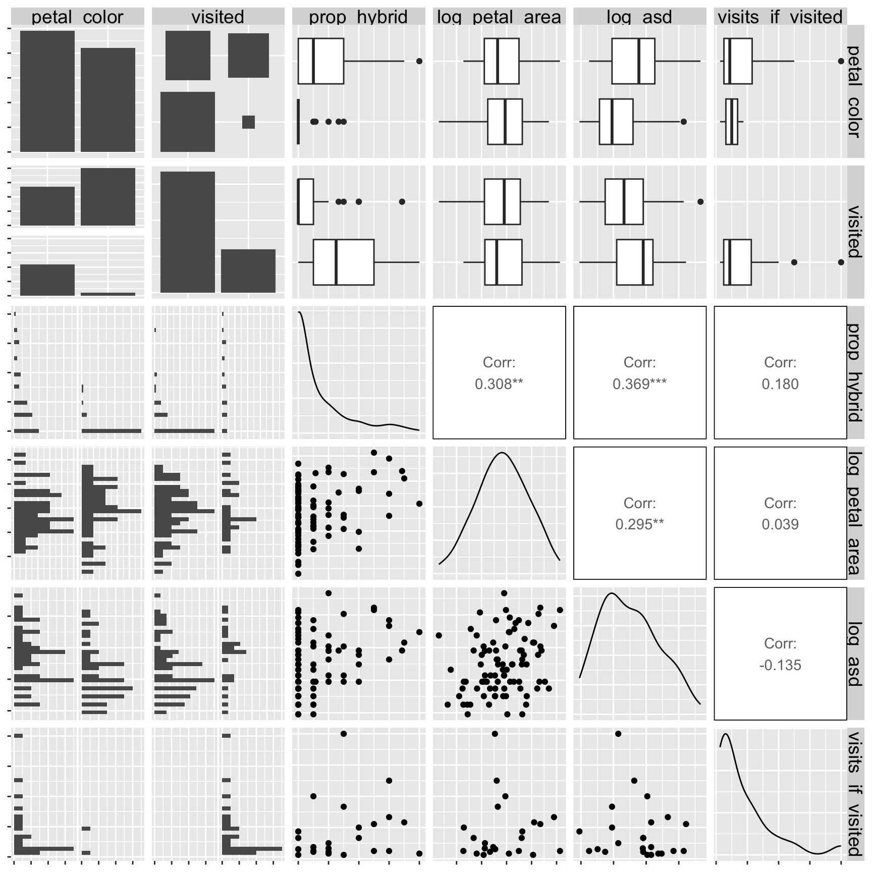 A matrix of plots showing pairwise relationships among variables in the Clarkia xantiana dataset. The matrix includes bar plots for categorical variables, histograms and density plots for distributions, scatterplots for continuous variables, and boxplots comparing continuous and categorical variables. Correlation coefficients are displayed in the upper triangle for numeric pairs. The figure visually summarizes a range of associations among traits such as petal color, pollinator visitation, petal area, anther–stigma distance, and hybridization rate.
