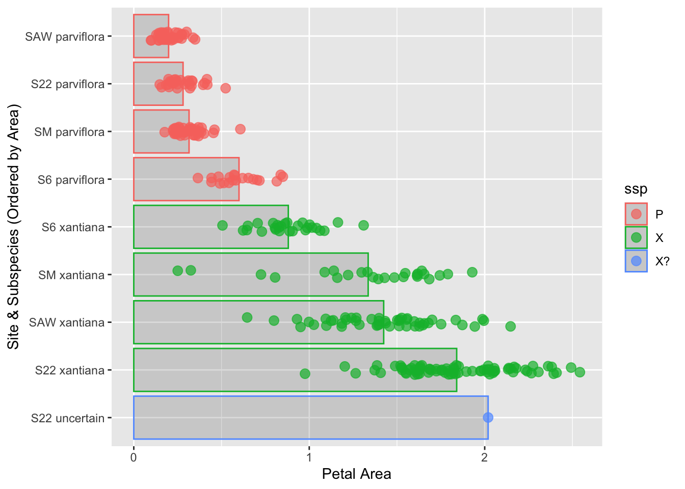 A horizontal bar plot where the y-axis categories are arranged so that the bars decrease in length from the bottom of the plot to the top. Each bar has colored, jittered points overlaid, representing individual measurements.