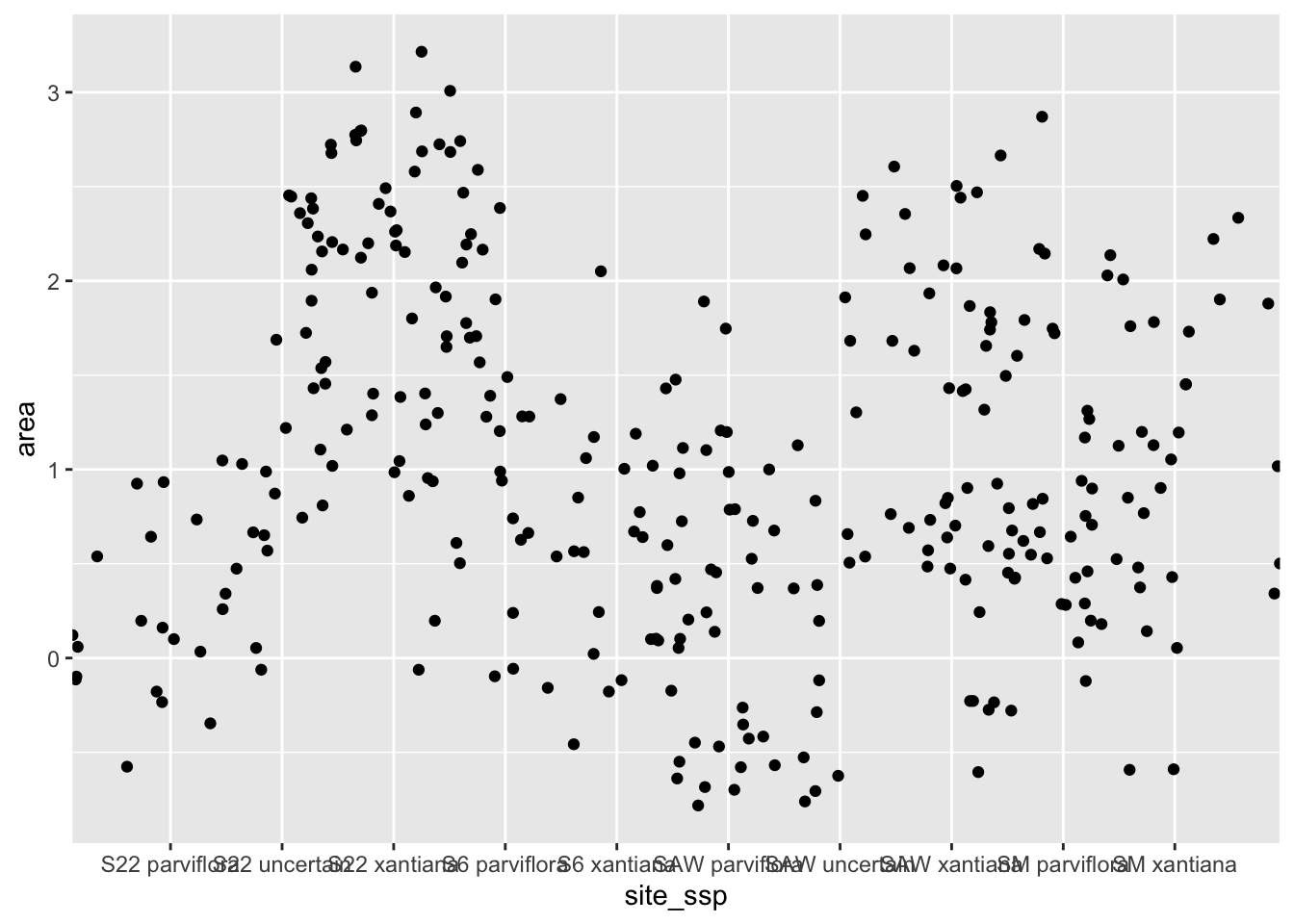 A scatter plot with 'area' on the y-axis and 'site_ssp' on the x-axis. Black data points are scattered vertically for numerous categories. The text labels for the categories on the x-axis are so long and close together that they overlap into an unreadable black mass.
