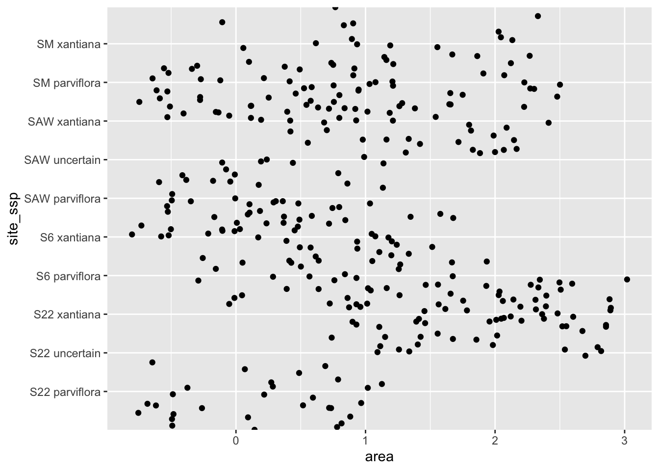 A scatter plot with 'area' on the x-axis and 'site_ssp' on the y-axis. Black data points are scattered vertically for numerous categories. The text labels for the categories on the y-axis can now be read! But patters are still unclear.