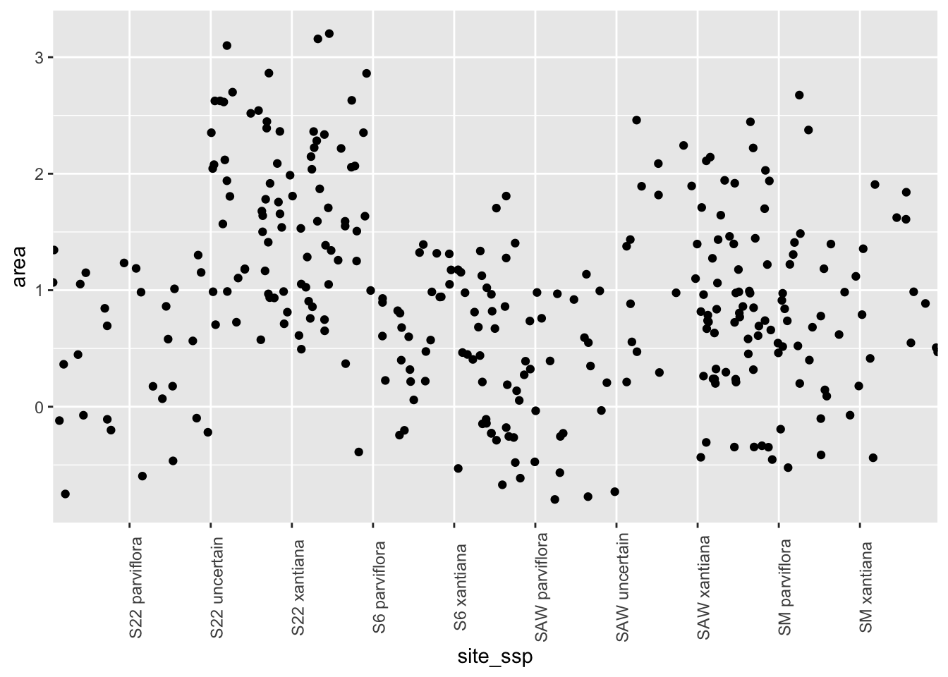 A scatter plot with 'area' on the y-axis and 'site_ssp' on the x-axis. Black data points are jittered. The text labels for the categories on the x-axis can now be read! But patters are still unclear.