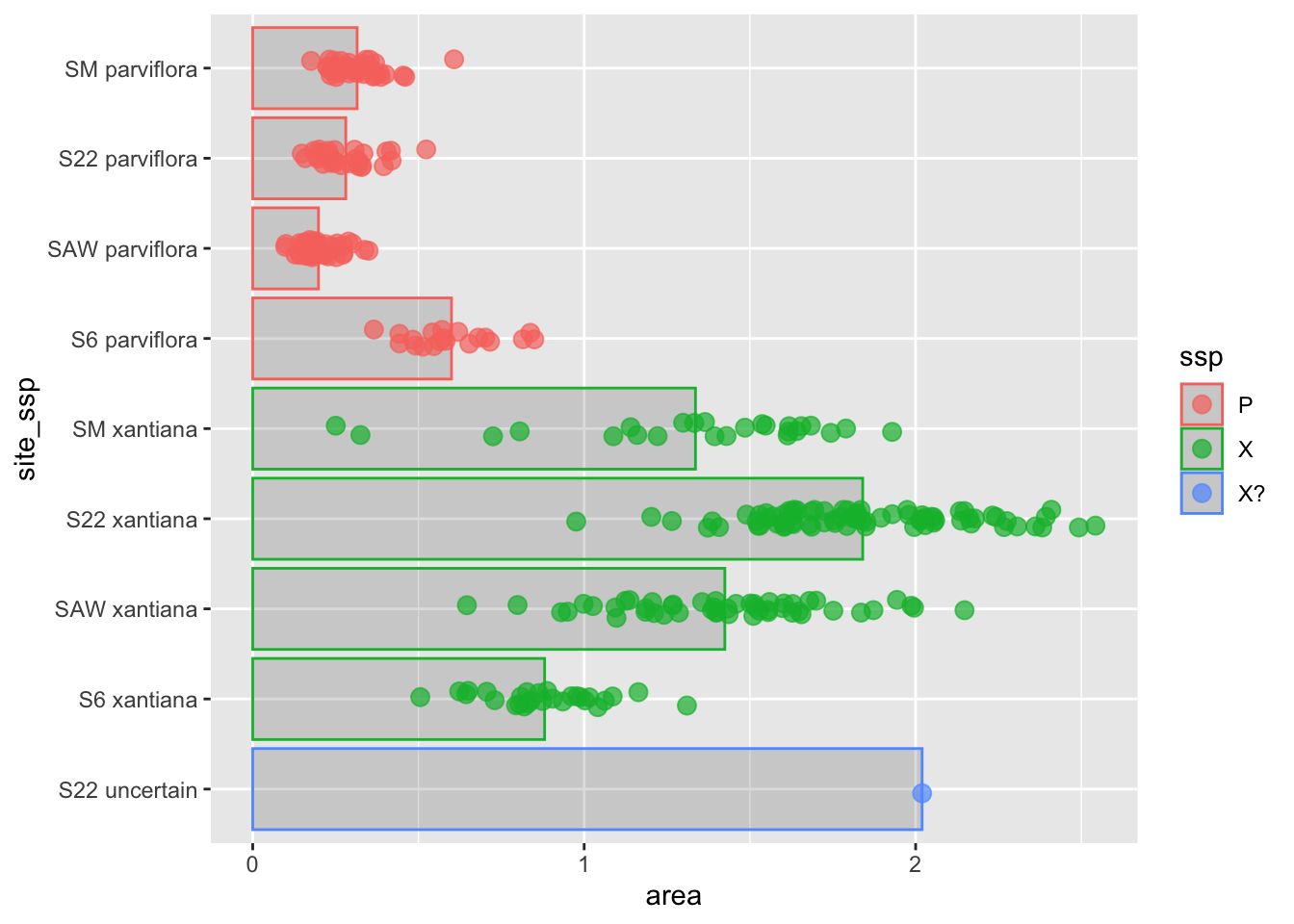 A horizontal bar plot where the y-axis categories are arranged by subspecies and longitutde. Each bar has colored, jittered points overlaid, representing individual measurements.