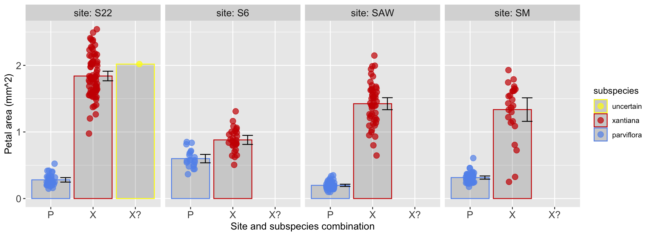 A horizontal series of four plots in separate panels, each labeled with a site name like 'site: S22'. Within each panel, the x-axis lists three subspecies, and the y-axis shows petal area. For each subspecies, a colored bar shows the mean value, with individual data points jittered over it. A black error bar is also present for each group, indicating the confidence interval.