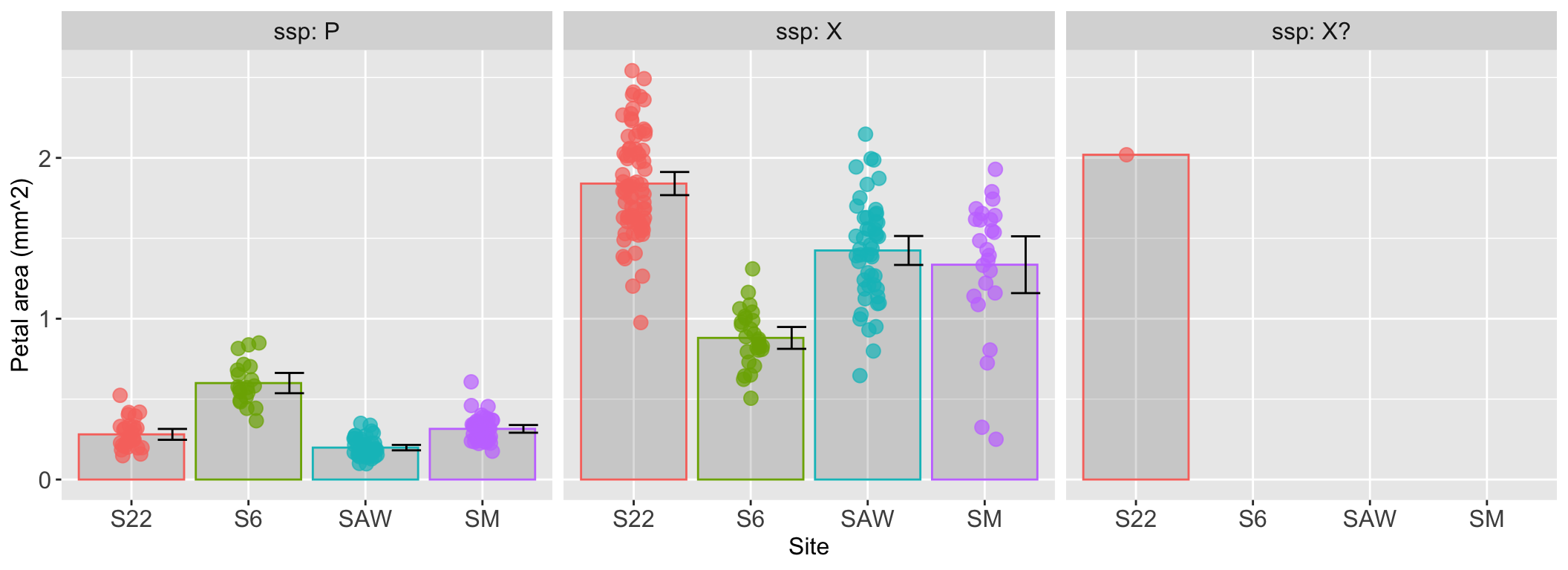 A horizontal series of three plots in separate panels, each labeled by subspecies (P, X, X?). Within each panel, the x-axis lists four different sites, and the y-axis shows petal area. For each site, a colored bar indicates the mean value, with individual data points jittered on top. A black error bar is also shown for each group.
