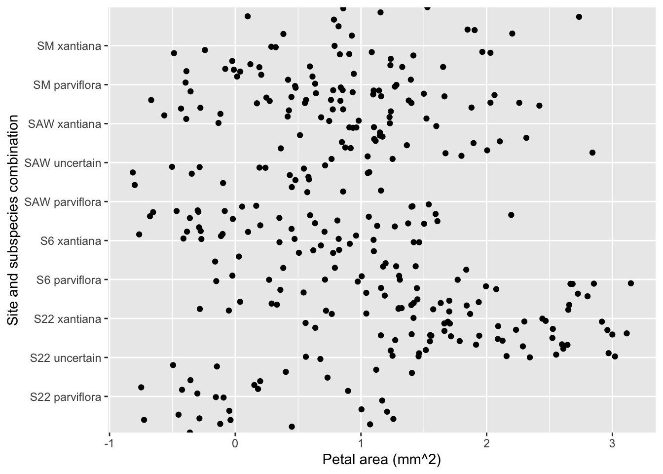 A scatter plot with 'area' on the x-axis and 'site_ssp' on the y-axis. Black data points are scattered vertically for numerous categories. The text labels for the categories on the y-axis can now be read, and the meaning of X and Y are now clear! But patters are still unclear.