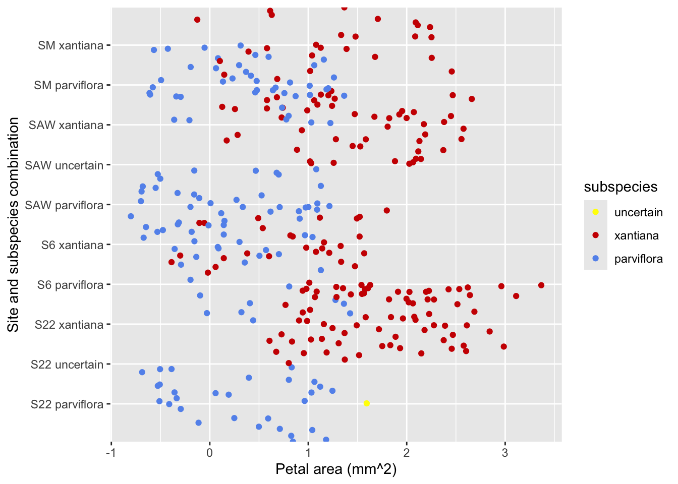 A scatter plot with 'area' on the x-axis and 'site_ssp' on the y-axis. Data points are scattered and colored by subspecies. The text labels for the categories on the y-axis can now be read, and the meaning of X and Y are now clear! A pattern is beginning to emerge!