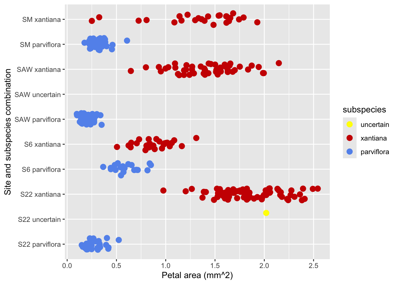 A scatter plot with 'area' on the x-axis and 'site_ssp' on the y-axis. Data points are scattered and colored by subspecies. The text labels for the categories on the y-axis can now be read, and the meaning of X and Y are now clear! Points are now pretty good!