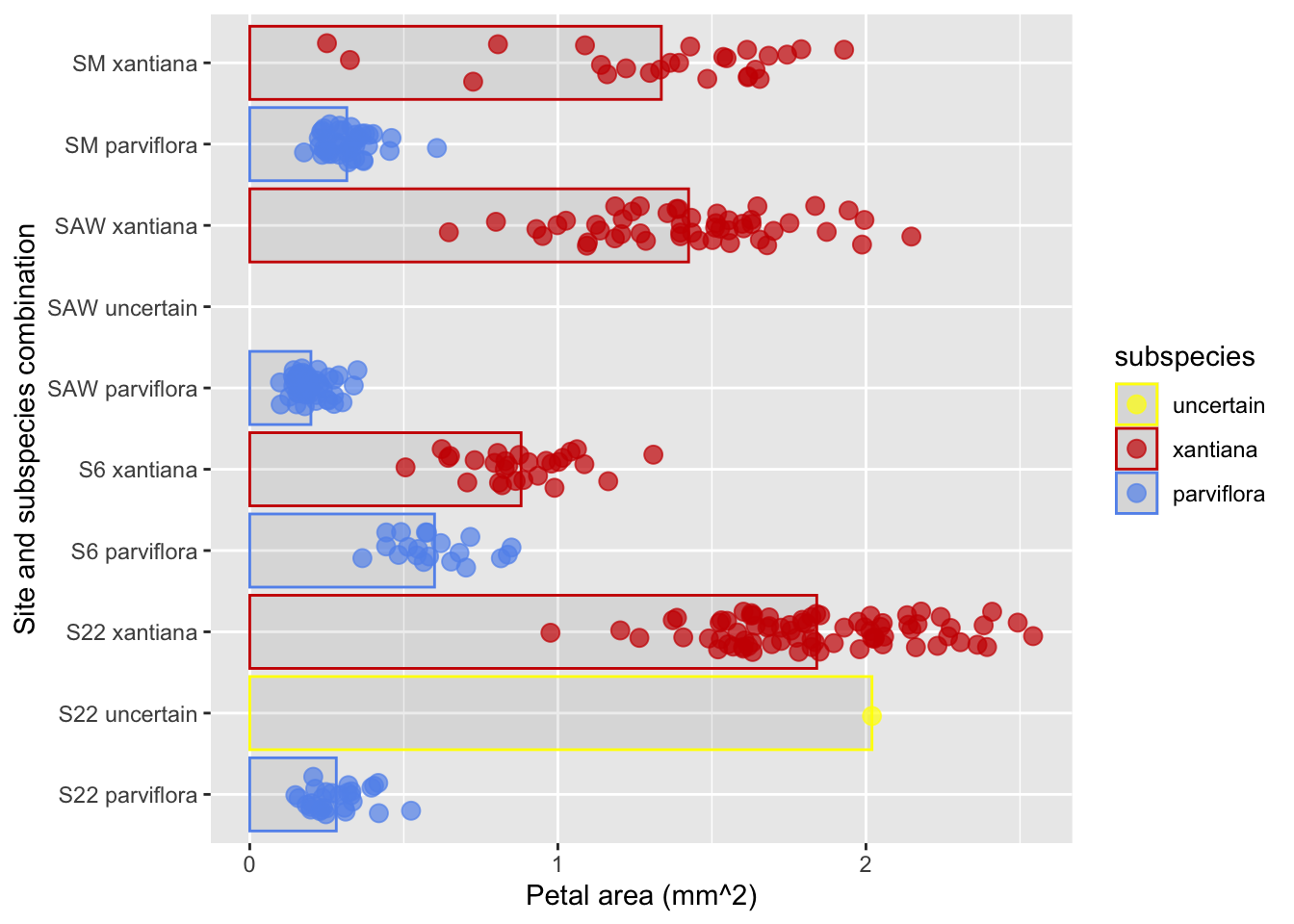 A scatter plot with 'area' on the x-axis and 'site_ssp' on the y-axis. Data points are scattered and colored by subspecies. The text labels for the categories on the y-axis can now be read, and the meaning of X and Y are now clear! For each category, a box starts at zero and goes to its mean!