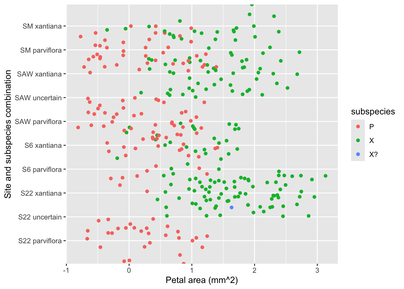 A scatter plot with 'area' on the x-axis and 'site_ssp' on the y-axis. Data points are scattered and colored by subspecies. The text labels for the categories on the y-axis can now be read, and the meaning of X and Y are now clear! A pattern is beginning to emerge!