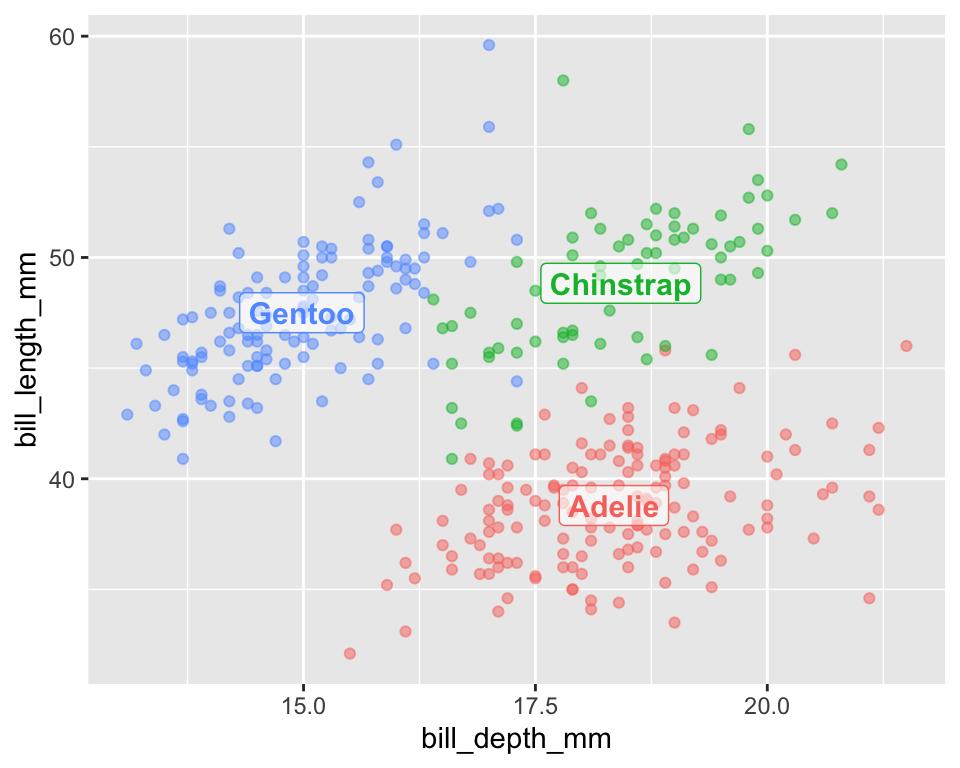 A scatter plot with 'bill_depth_mm' on the x-axis and 'bill_length_mm' on the y-axis. There are three distinct, colored clusters of data points. A text label ('Adelie', 'Chinstrap', or 'Gentoo') is placed in the center of each corresponding cluster. The plot does not have a separate color legend.