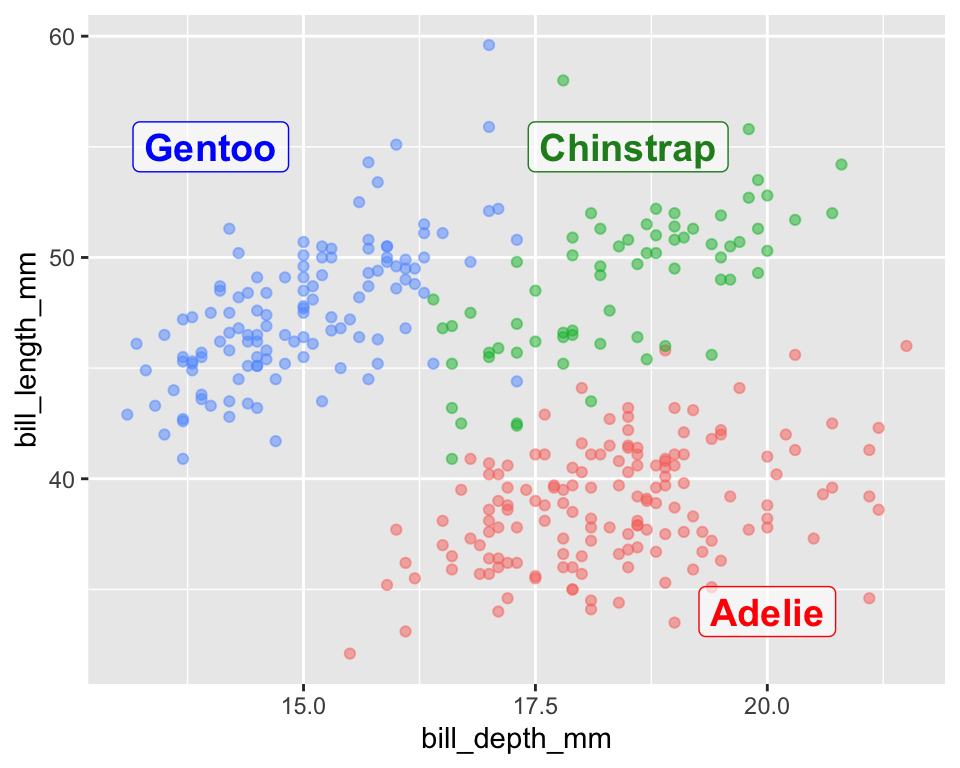 A scatter plot with 'bill_depth_mm' on the x-axis and 'bill_length_mm' on the y-axis. There are three distinct, colored clusters of data points. A text label ('Adelie', 'Chinstrap', or 'Gentoo') has been manually placed over or near each corresponding cluster. The plot does not have a separate legend.