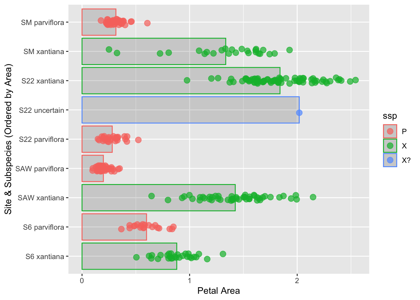 A horizontal bar plot where the y-axis categories are arranged by longitude. Each bar has colored, jittered points overlaid, representing individual measurements.