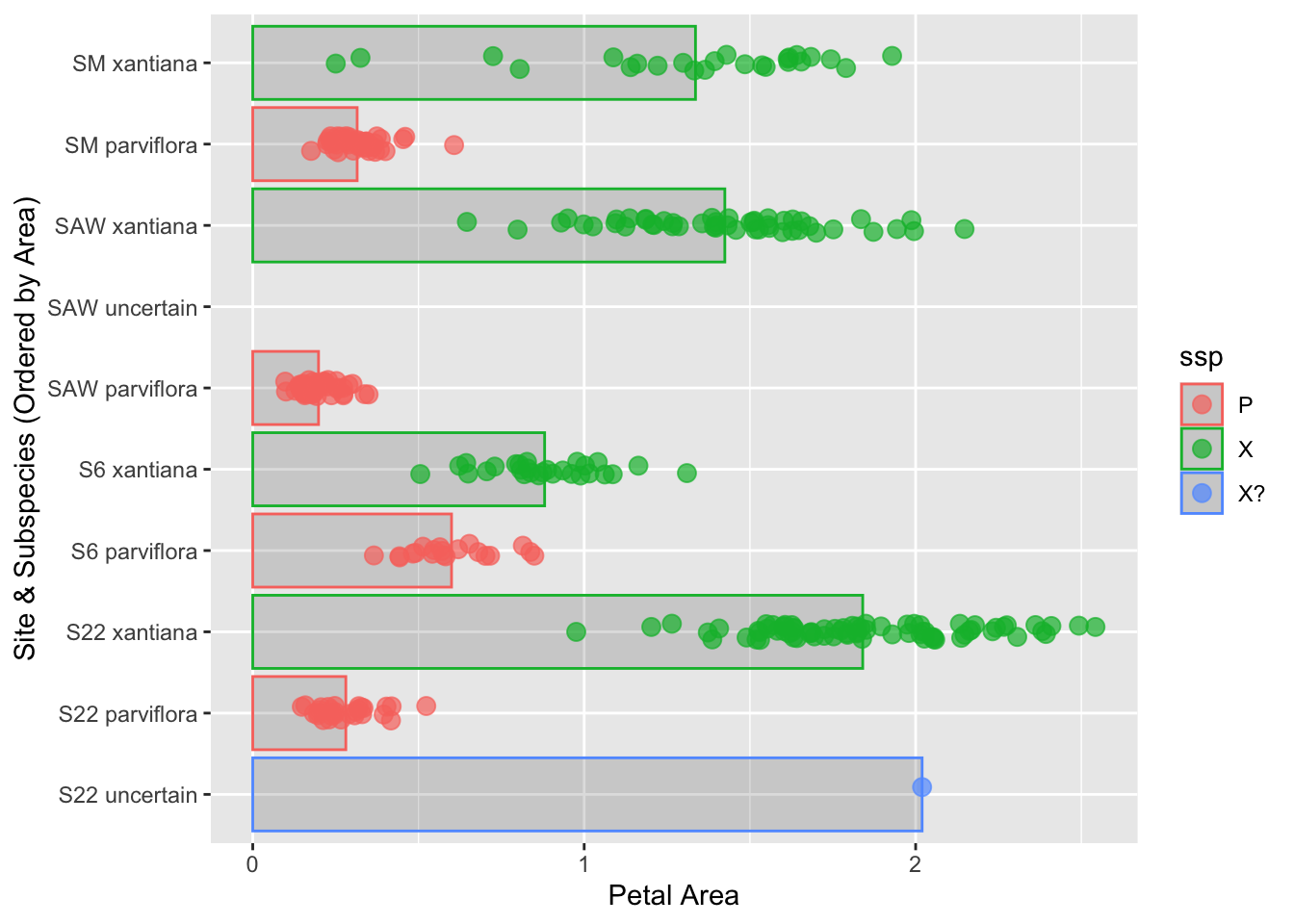 A horizontal bar plot where the y-axis categories are arranged so that S22 uncertain is last. Each bar has colored, jittered points overlaid, representing individual measurements.