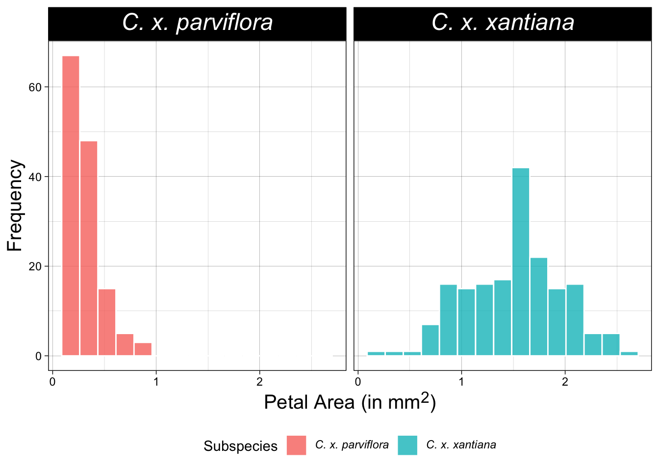A two-panel figure displaying two histograms side-by-side. The shared x-axis is 'Petal Area (in mm²)' and the y-axis is 'Frequency'. The left panel, for 'C. x. parviflora', shows a reddish-pink histogram strongly skewed toward zero. The right panel, for 'C. x. xantiana', shows a teal histogram with a roughly normal distribution centered around 1.5. A legend below confirms the color mapping. This plot italicizes subspecies names and uses a super-script to show that a value is squared.