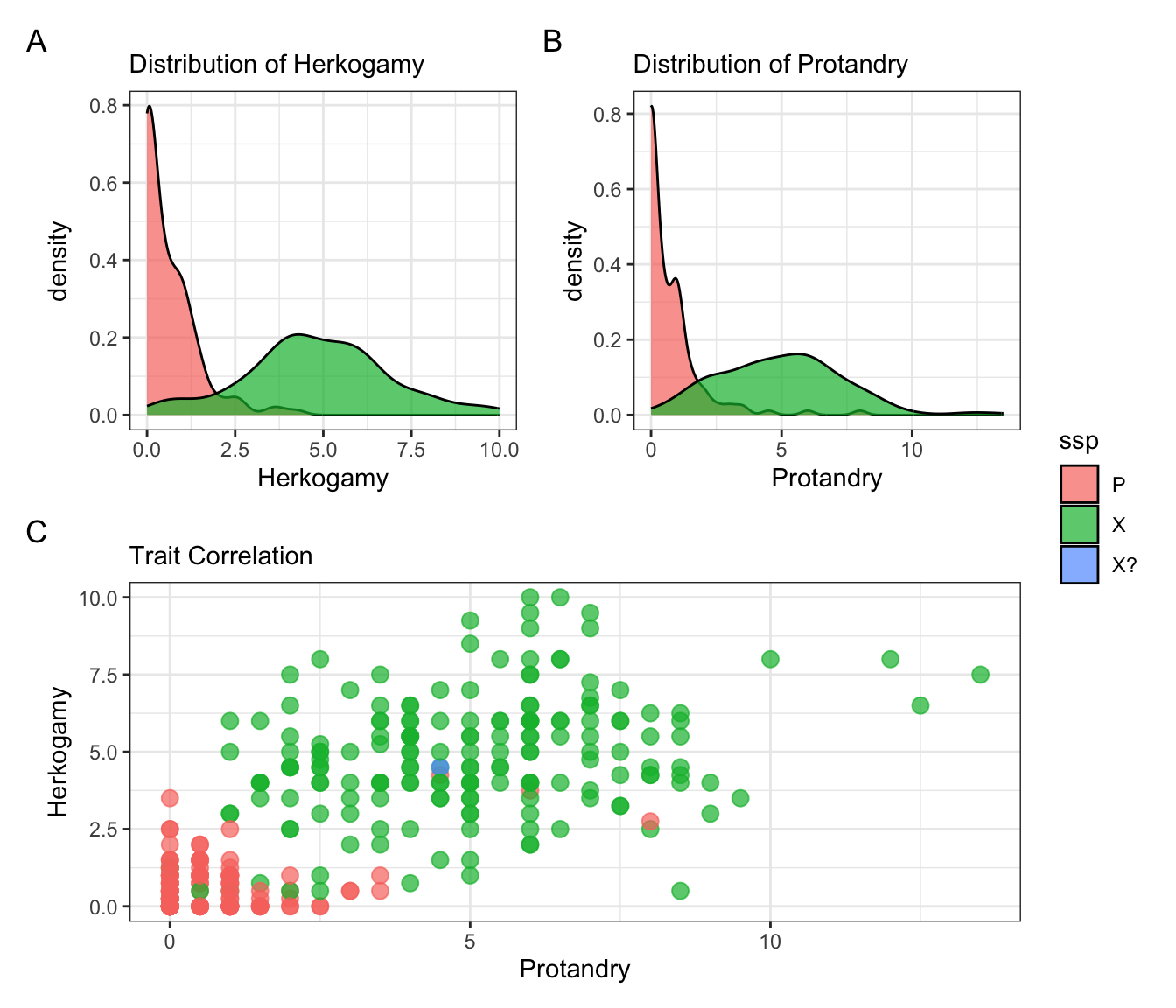 A figure with three panels labeled A, B, and C. Panels A and B are density plots, showing a tall, narrow red peak near zero and a lower, wider green distribution for Herkogamy and Protandry, respectively. Panel C is a scatter plot showing a large cluster of red points in the bottom-left corner (low values) and a dispersed cloud of green points at higher values. A legend indicates red is subspecies P and green is X.