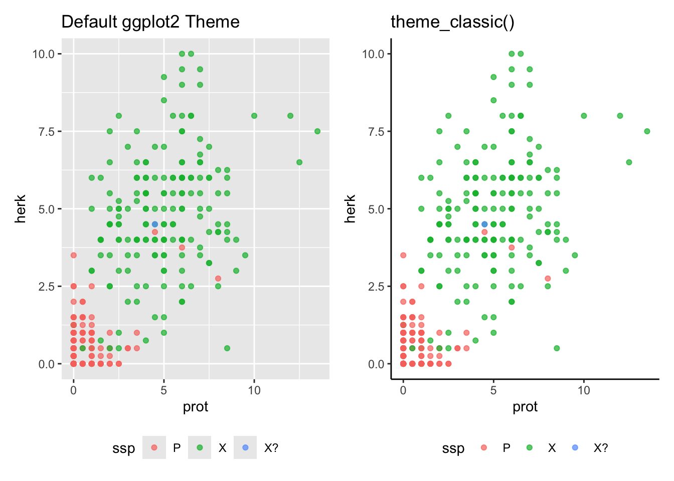 A side-by-side comparison of two scatter plots displaying the same data with different themes. The left plot, titled 'Default ggplot2 Theme,' has a light grey background with a white grid. The right plot, 'theme_classic()', has a white background and no grid lines, only solid black axis lines. Both plots show 'herk' versus 'prot' with data points colored by the 'ssp' category.