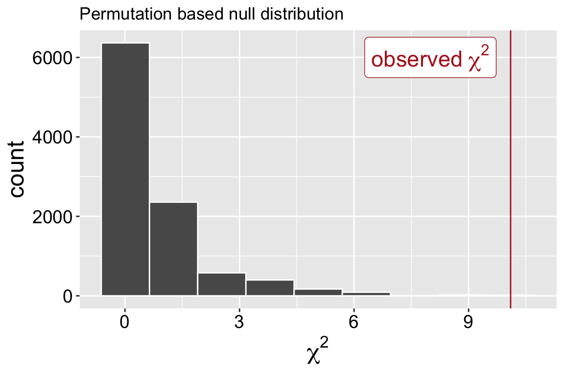 Histogram of simulated χ² values with most counts near zero and a few large ones. A red line at the far right marks the observed χ² value, showing it is unusually large compared to the permutation-based null distribution.