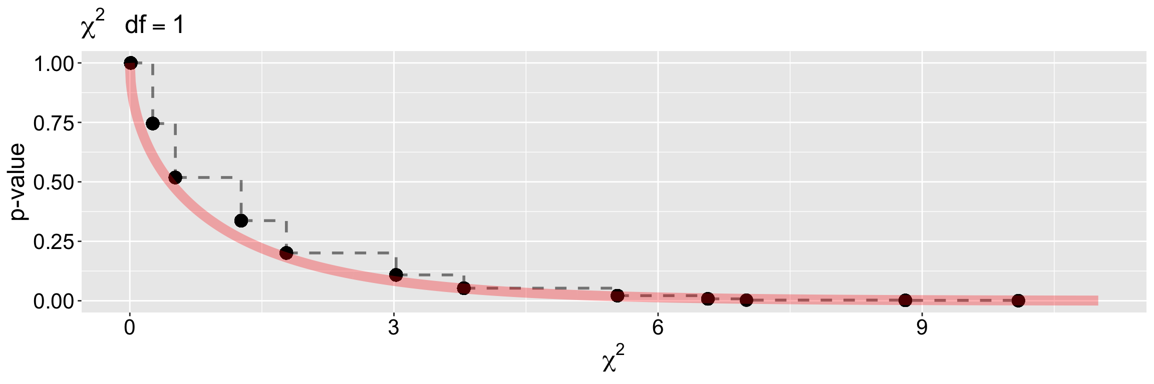 A plot showing p-values on the y-axis and χ² values on the x-axis. Black points connected by a dashed line form a downward stepwise curve from p = 1 at χ² = 0 to near p = 0 at χ² ≈ 10. Overlaid is a smooth red declining curve representing the theoretical χ² distribution with one degree of freedom. The two curves align closely, illustrating that permutation-based and theoretical χ² p-values behave similarly.