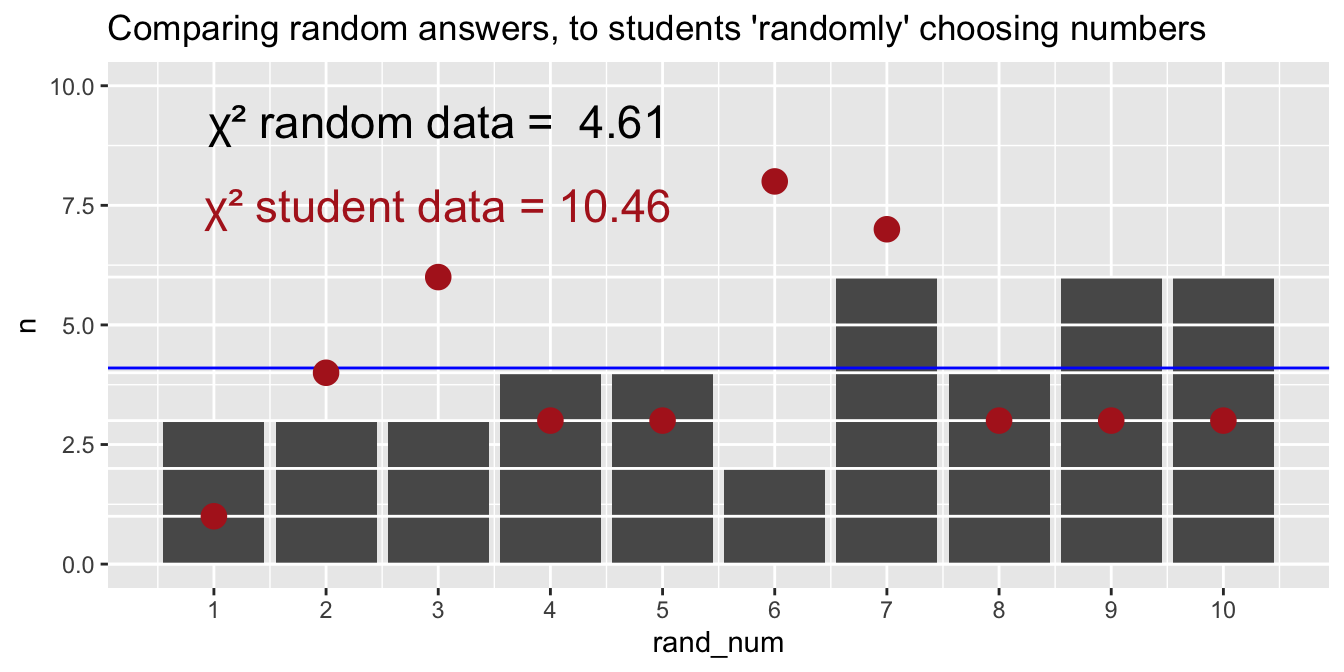 Bar plot of counts for numbers 1–10 from 41 random answers from R, showing uneven bars around the expected value of 4.1. The red points are actual data