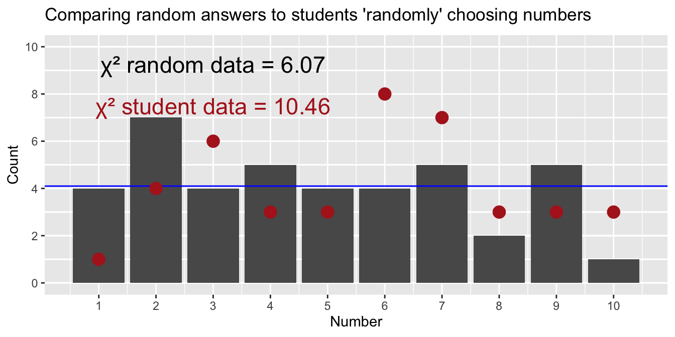 Animated bar chart of random vs student number choices; blue line shows expected counts. Roughly 1/4 of random samples have a  χ² that exceeds the student-generated data.