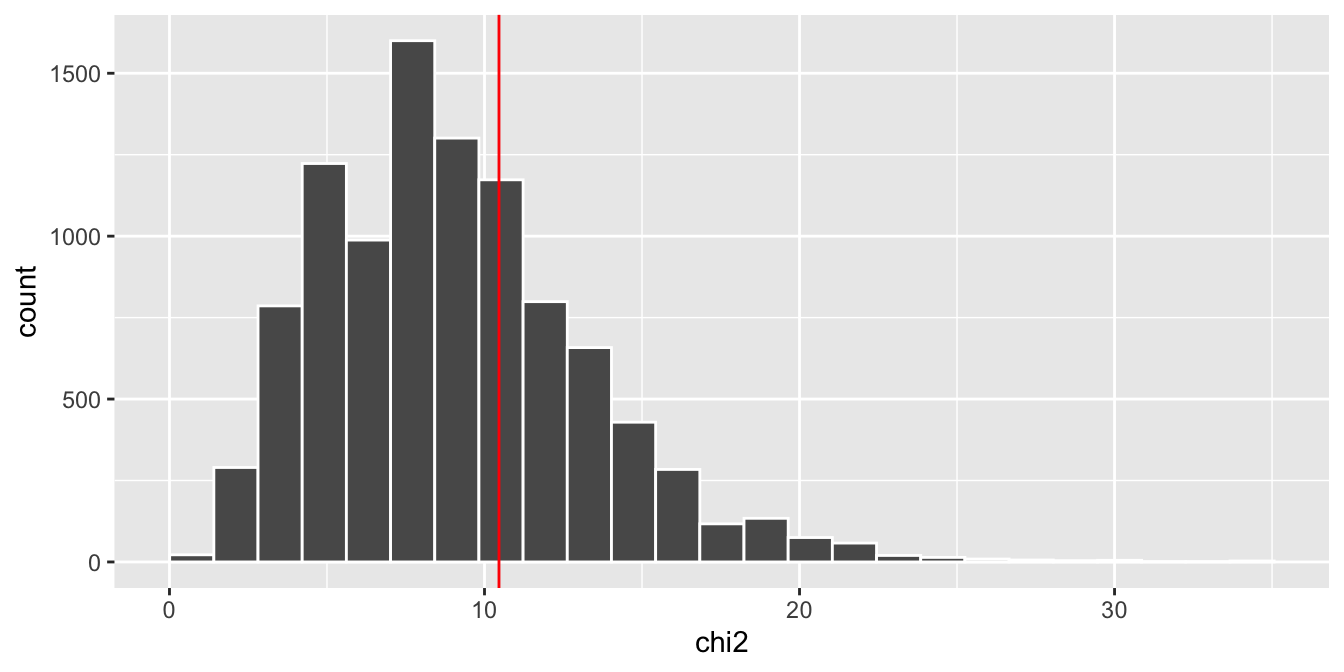 Histogram of simulated χ² values; red line marks the observed statistic, lying slightly right of the center peak.