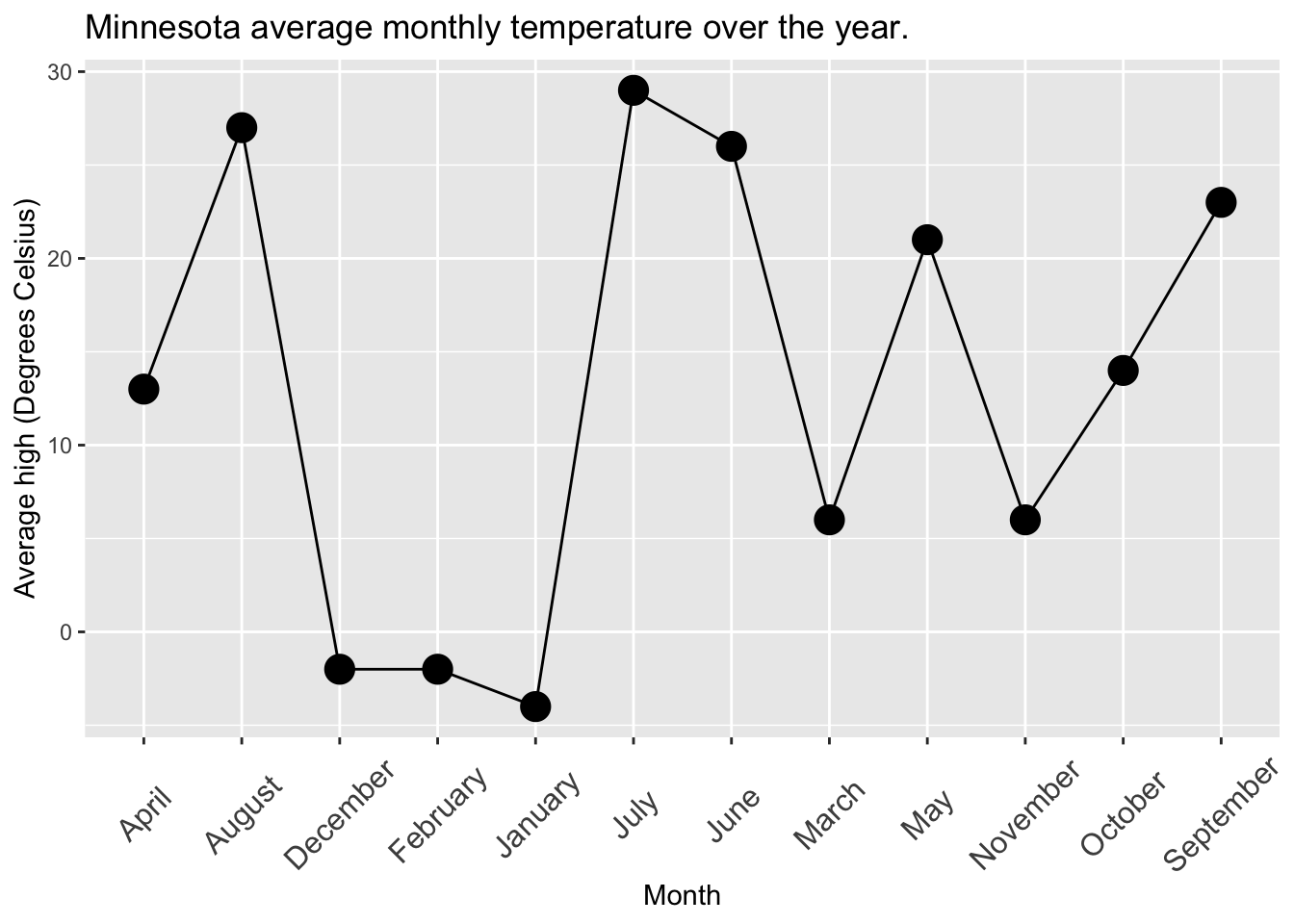 A line plot with large points showing average high temperatures in Minnesota by month. The months on the x-axis are ordered alphabetically — April, August, December, February, etc.