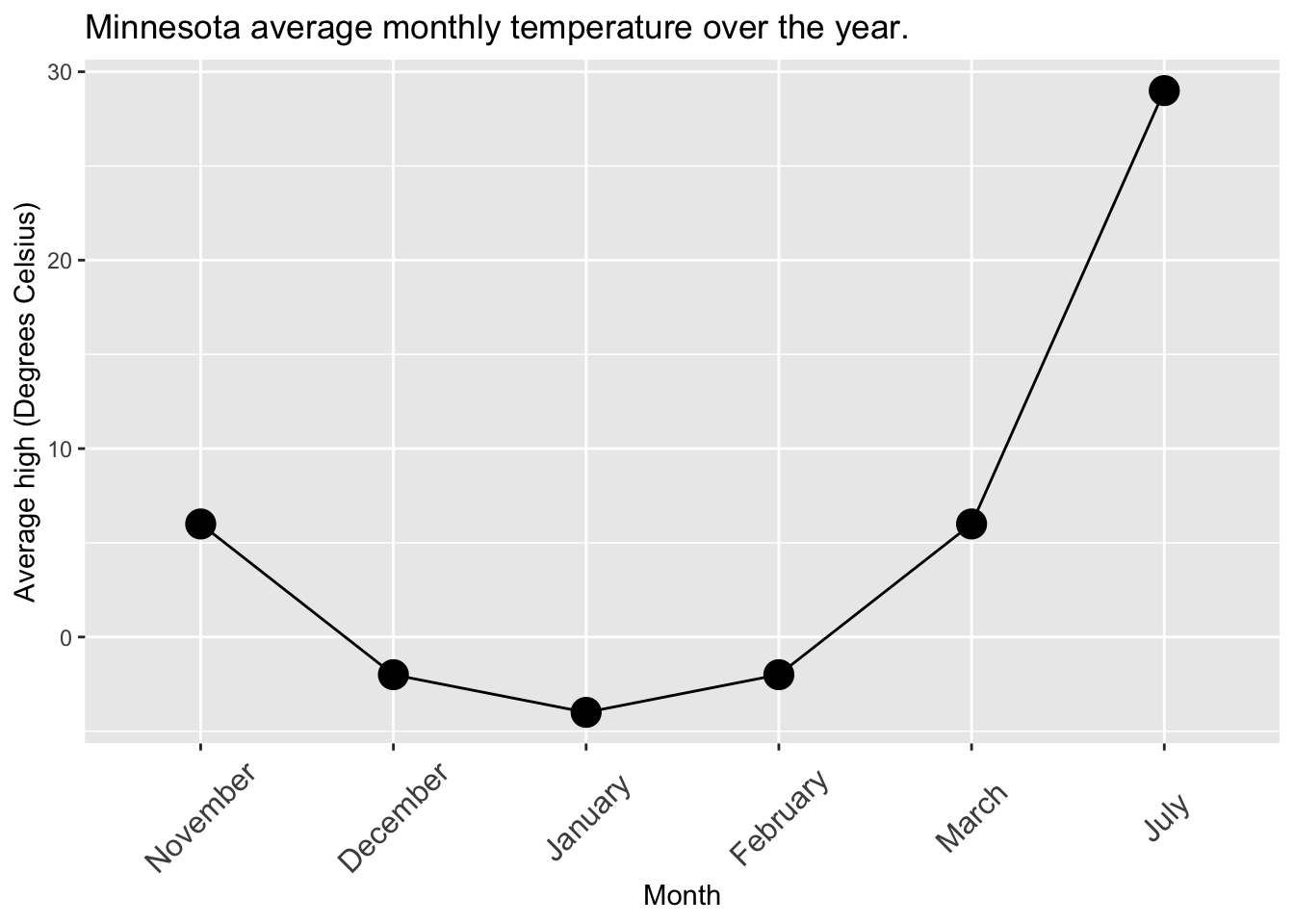 Line plot showing average monthly high temperatures (in degrees Celsius) for Minnesota across selected months. Temperatures decrease from November (approx 6C) to January (-4C), then gradually rise through March (6C) and peak in July (29C). The x-axis lists months (November, December, January, February, March, July), with a line connecting black dots for each value. The y-axis ranges from -5C to 30C. The months are not in calendar order, making the seasonal trend appear visually distorted.