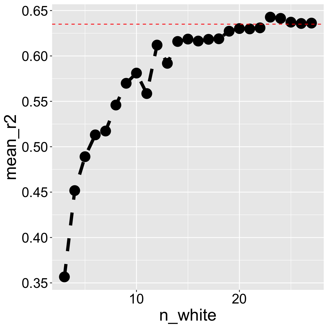 A line plot shows how mean $R^2$ increases as the number of white-flowered samples increases from 3 to 27. The y-axis represents mean $R^2$, ranging from 0.4 to 0.65. A red dashed horizontal line at 0.635 represents the $R^2$ from the full dataset. The trend line, made up of black dots connected by a dashed line, shows a clear upward trend that flattens as sample size increases.