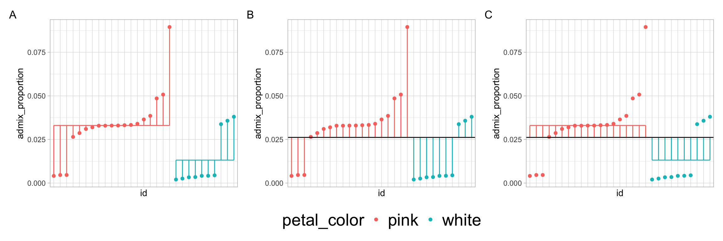 Three dot-and-line plots (A–C) show admixture proportions for pink and white flowers, ordered by value. **Panel A**: Vertical lines extend from each point to its group’s mean, forming two stepped shapes. **Panel B:** Vertical lines extend from each point to a single horizontal line that spans both groups. **Panel C**: Vertical lines extend from each group’s mean to a single horizontal line across groups.