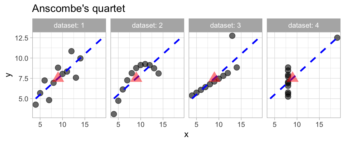 A set of four scatterplots, each displaying a different dataset known as Anscombe’s Quartet. Despite having nearly identical statistical summaries, the plots show distinct patterns: one appears as a typical linear relationship, another is curved, a third has a vertical outlier, and the fourth consists of nearly identical points with one extreme value. This highlights the importance of data visualization in statistical analysis.