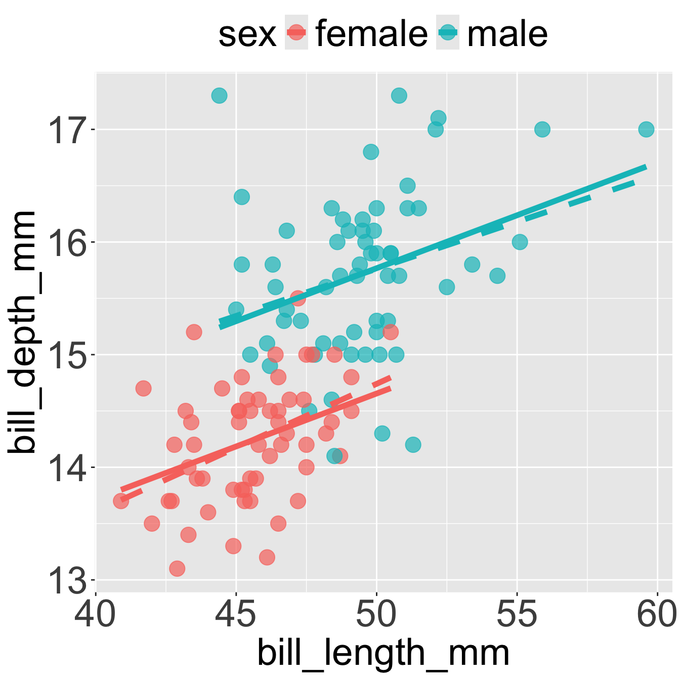 Scatterplot of Gentoo penguin bill length (x-axis) versus bill depth (y-axis), colored by sex (red = female, blue = male). Each point represents an individual. Solid lines show model-predicted bill depth based on bill length and sex. Dashed lines show simple linear regression fits for each sex. Male Gentoo penguins generally have deeper bills than females, and bill depth increases slightly with bill length for both sexes.