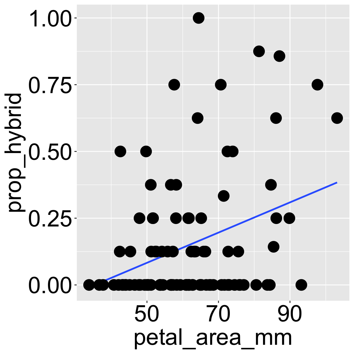 Scatterplot of proportion of hybrid seed (y-axis) against petal area in mm² (x-axis) for parviflora RILs. Black dots represent individual plants, and a blue line indicates the fitted linear regression. Most values cluster below 0.5, with many zeroes and a slight positive slope.