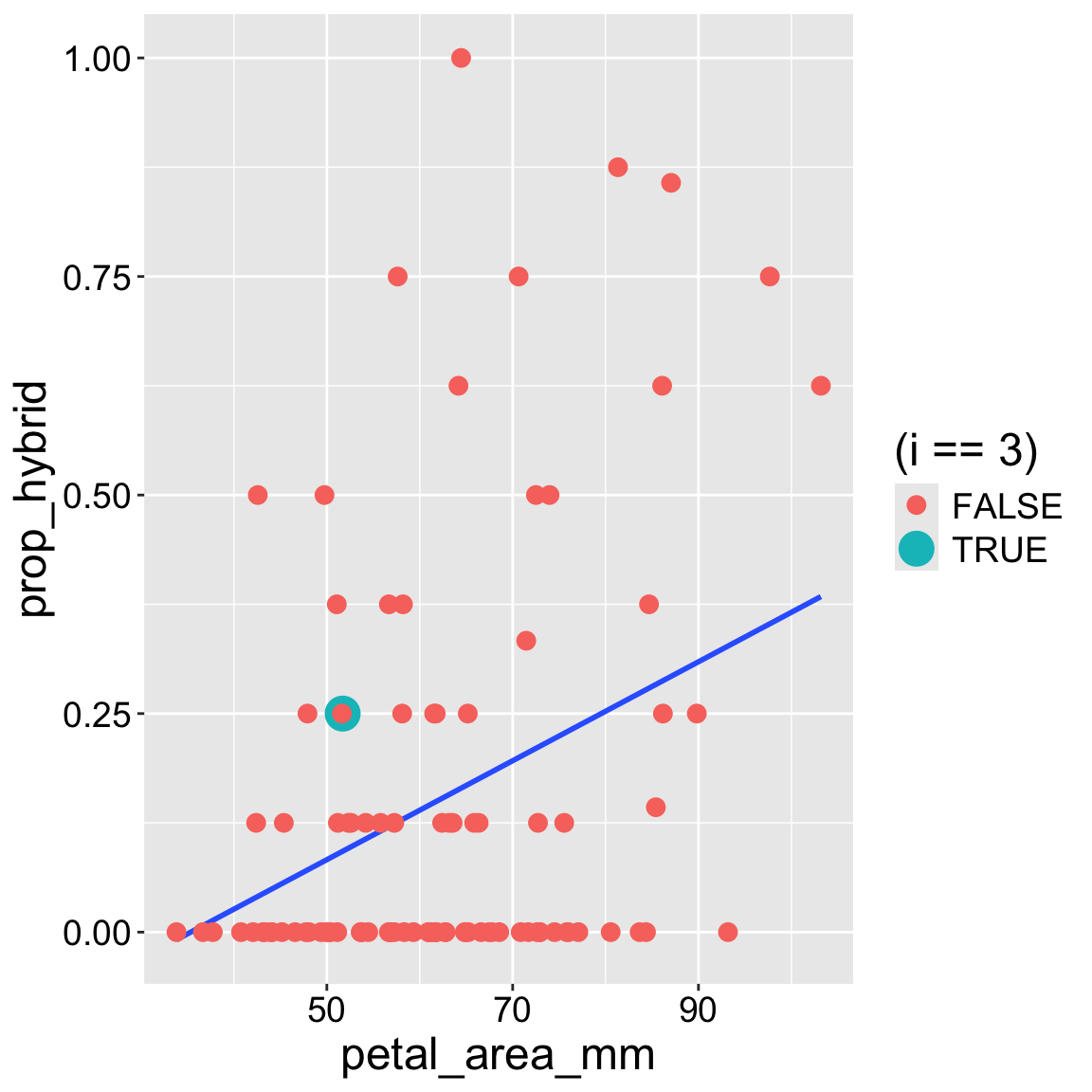 Scatterplot of proportion of hybrid seed (y-axis) against petal area in mm² (x-axis) for Clarkia plants. Black dots represent individual plants, and a blue line indicates the fitted linear regression. The green dot represents individual three, that you will investigate in more detail below.