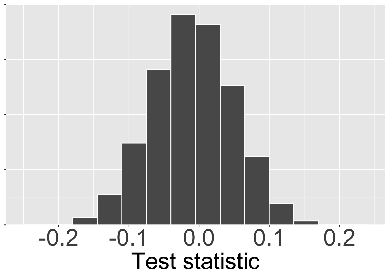 A histogram visualizes the sampling distribution of a test statistic under the null hypothesis. The x-axis represents the values of the test statistic, while the y-axis shows the relative frequency of these values.