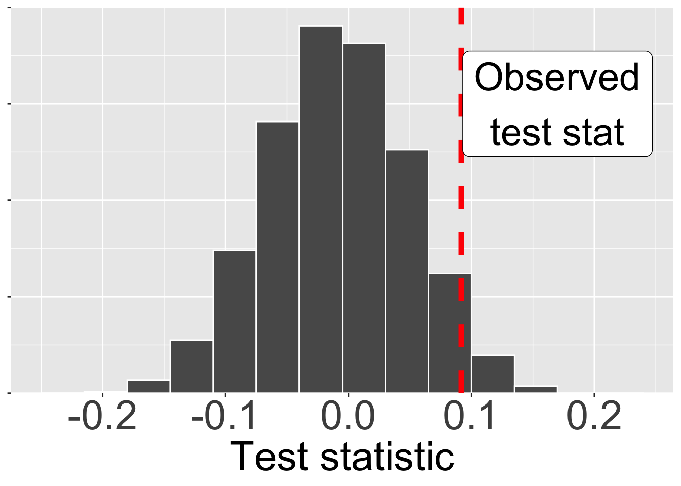 A histogram visualizes the sampling distribution of a test statistic under the null hypothesis. The x-axis represents the values of the test statistic, while the y-axis shows the relative frequency of these values.