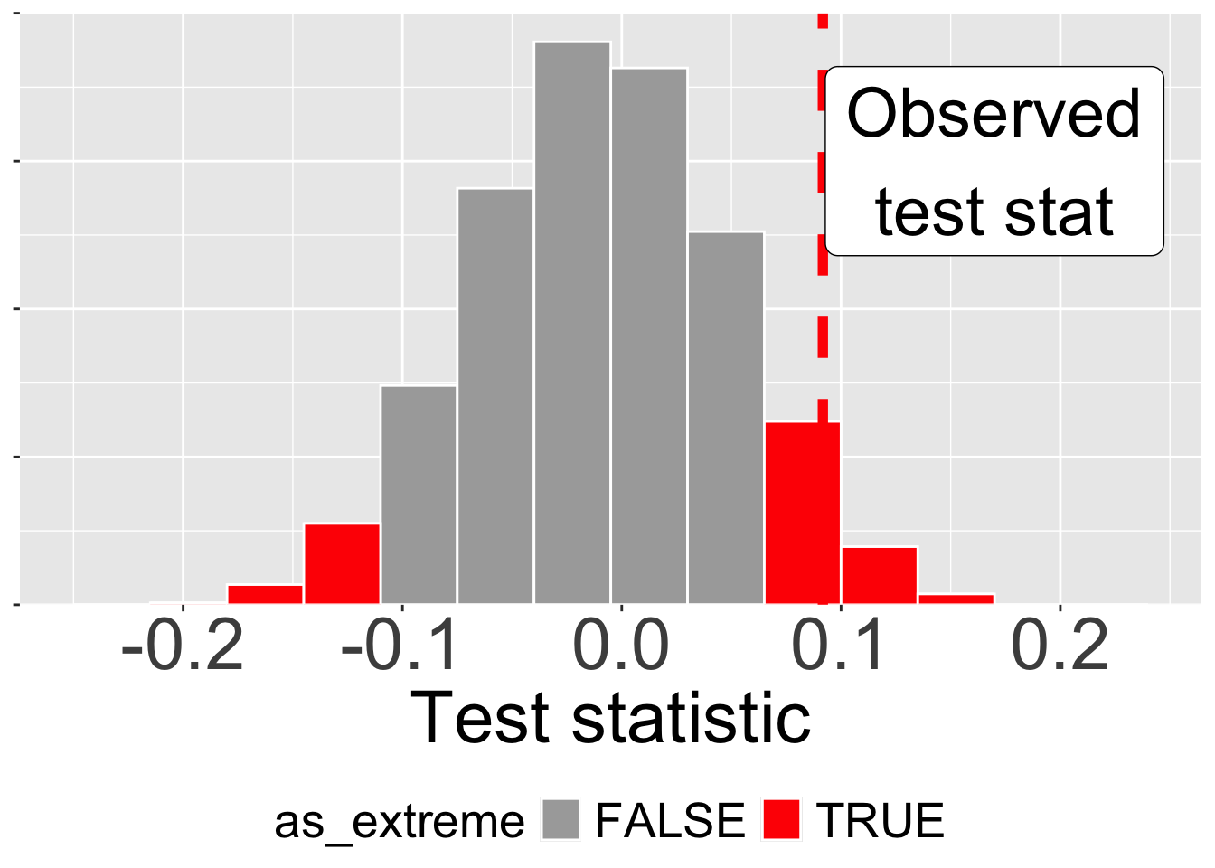 A histogram visualizes the sampling distribution of a test statistic under the null hypothesis. The x-axis represents the values of the test statistic, while the y-axis shows the relative frequency of these values.
