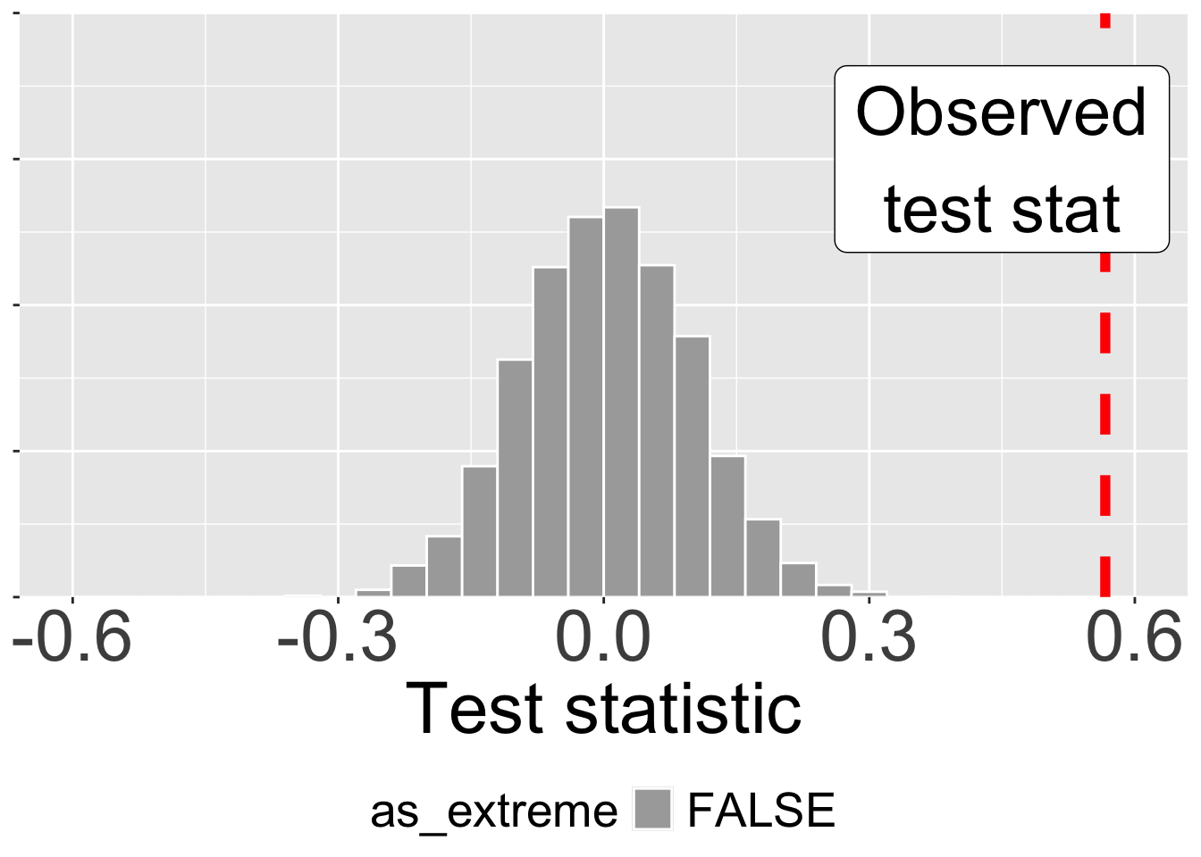 A histogram visualizes the sampling distribution of a test statistic under the null hypothesis. The x-axis represents the values of the test statistic, while the y-axis shows the relative frequency of these values.