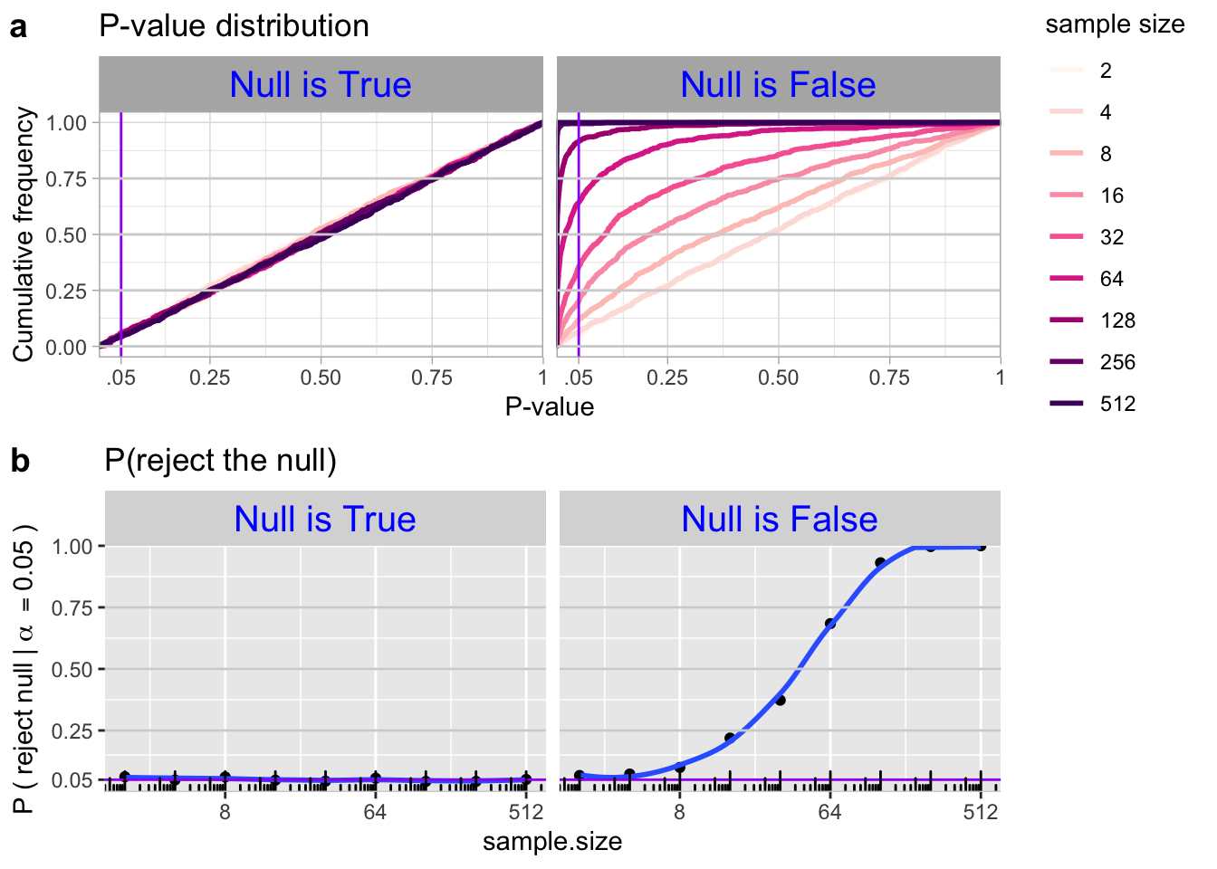 This figure contains two panels, labeled *a* and *b.* **Panel *a*** displays the cumulative distribution of p-values across different sample sizes for two scenarios: when the null hypothesis is true and when the null hypothesis is false. Each curve is color-coded by sample size, with smaller p-values more common when the null hypothesis is false. A vertical line is drawn at p = 0.05. **Panel *b*** shows how the probability of rejecting the null hypothesis (y-axis) changes with increasing sample size (x-axis on a log2 scale). When the null hypothesis is true, the rejection probability stays at the alpha level of 0.05, while when the null hypothesis is false, the rejection probability increases as the sample size grows, illustrating increased statistical power.