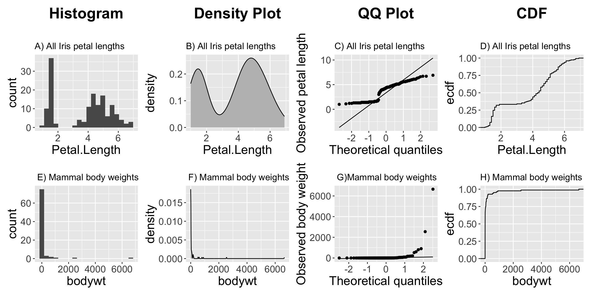 A multi-panel figure showing two datasets visualized in four different ways. The columns are labeled Histogram, Density Plot, QQ Plot, and CDF. The top row shows "All iris petal lengths," which has a bimodal (two-humped) distribution. The bottom row shows "Mammal body weights," which has a highly right-skewed distribution, with most data clustered near zero and a long tail extending to the right.