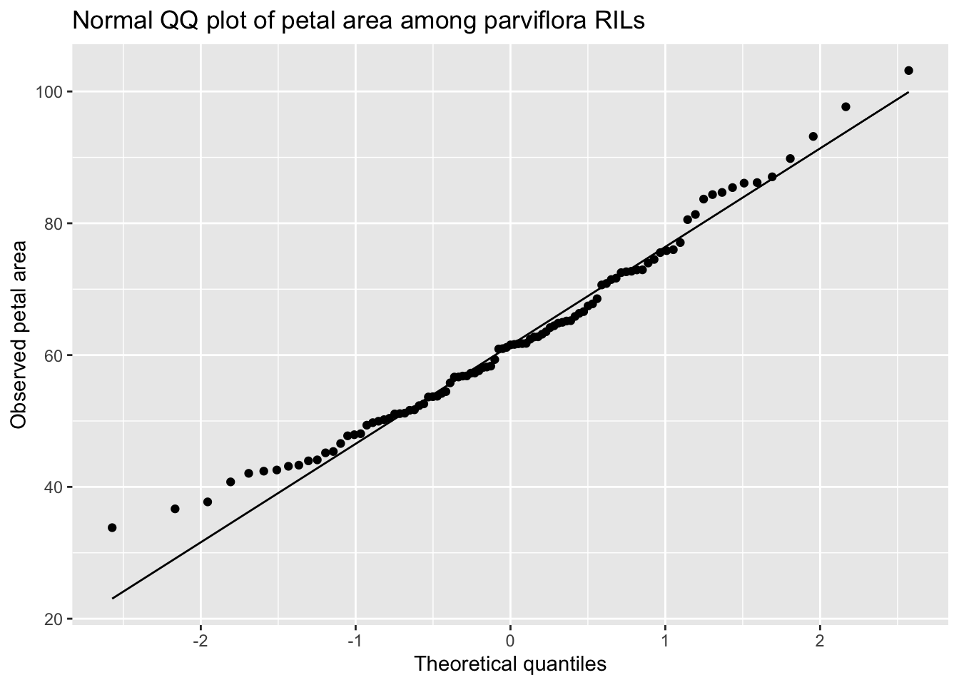 The image shows a quantile-quantile (QQ) plot of petal lengths in *Clarkia xantiana ssp. parviflora* RILs. The x-axis represents the theoretical quantiles (z-transformed expectations), and the y-axis represents the observed petal area data. A straight line is drawn to indicate the expected values if the data were normally distributed. The plotted points fall near the line, though slight deviations can be observed at both the lower and upper ends, where the observed values are larger than expected.