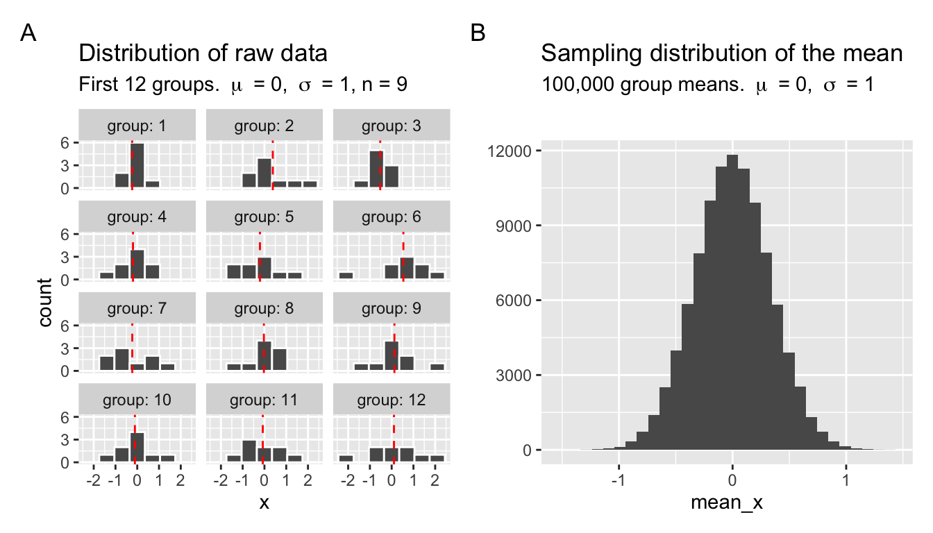 A two-panel plot demonstrating the concept of a sampling distribution. Panel A shows 12 small histograms, each representing a random sample of 9 observations from a normal population; red dashed lines indicate that the sample means vary. Panel B shows a single, large, bell-shaped histogram of 100,000 such sample means, which is much narrower than the histograms of the individual data points.