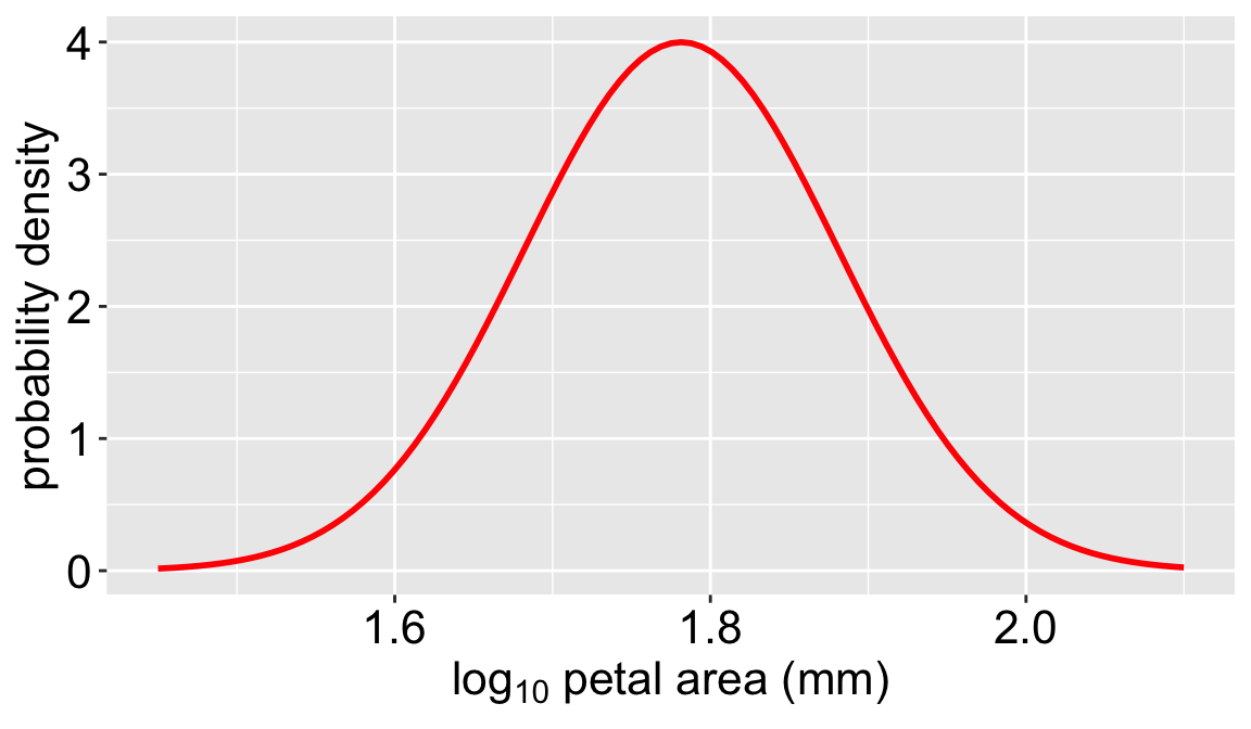 A line graph showing a red, bell-shaped curve representing the probability density of a normal distribution. The horizontal x-axis is labeled "log<sub>10</sub> petal area (mm)" and ranges from approximately 1.5 to 2.1. The vertical y-axis is labeled "probability density" and ranges from 0 to 4. The curve peaks around an x-value of 1.78.