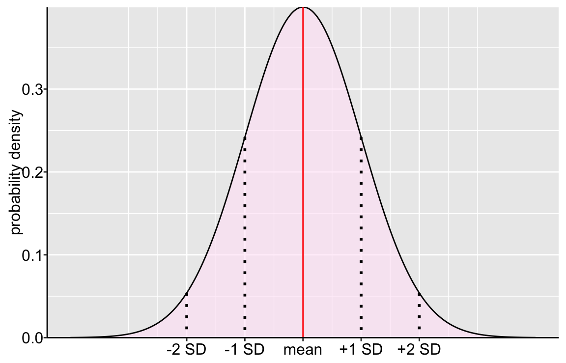 A diagram of a normal distribution curve. A symmetric, bell-shaped curve is plotted with "probability density" on the y-axis. The x-axis is marked at the "mean", and at intervals of "+1 SD", "-1 SD", "+2 SD", and "-2 SD". A vertical red line indicates the mean, and dotted black lines extend down from the curve at each standard deviation mark. The area under the curve is shaded light pink.