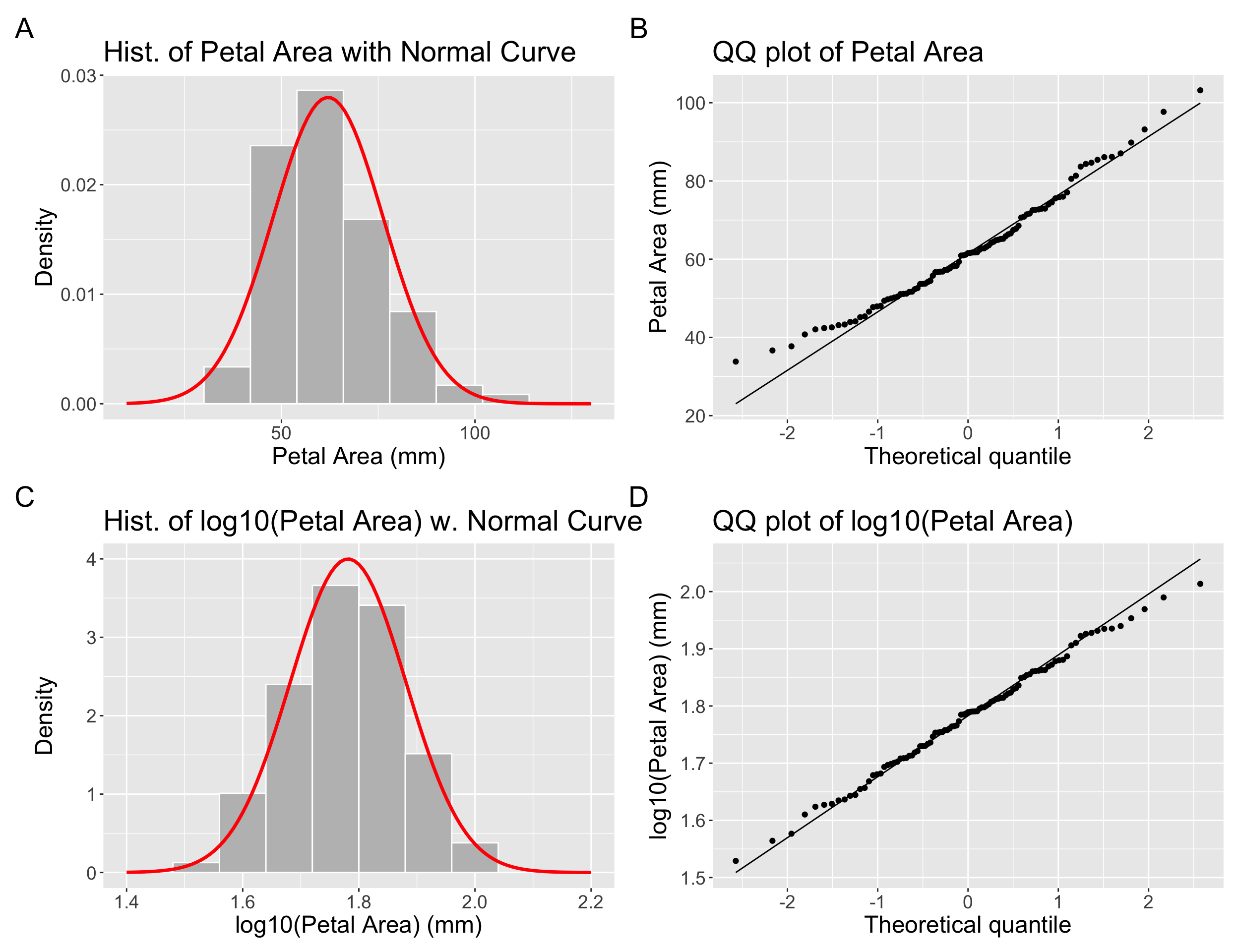 A four-panel plot comparing raw and log-transformed data. Panel A shows a slightly skewed histogram of petal area. Panel B is a QQ plot with points forming a curve. Panel C shows a the log10-transformed petal area is closer to the normal curve. Panel D is a QQ plot with points falling closer to the straight line.