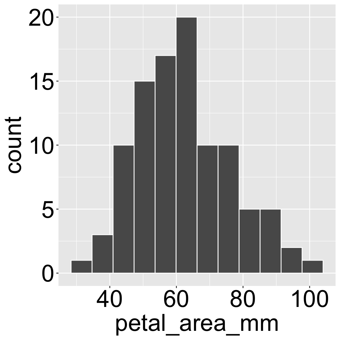 A dark grey histogram on a light grey grid, plotting the frequency distribution of 'petal_area_mm'. The horizontal x-axis is 'petal_area_mm' and ranges from under 40 to over 100. The vertical y-axis is 'count' and ranges from 0 to 20. The distribution is unimodal, with the highest frequency bin (count of 20) located at approximately 60-65 mm. The frequencies decrease on either side of the peak, forming a slight tail to the right.